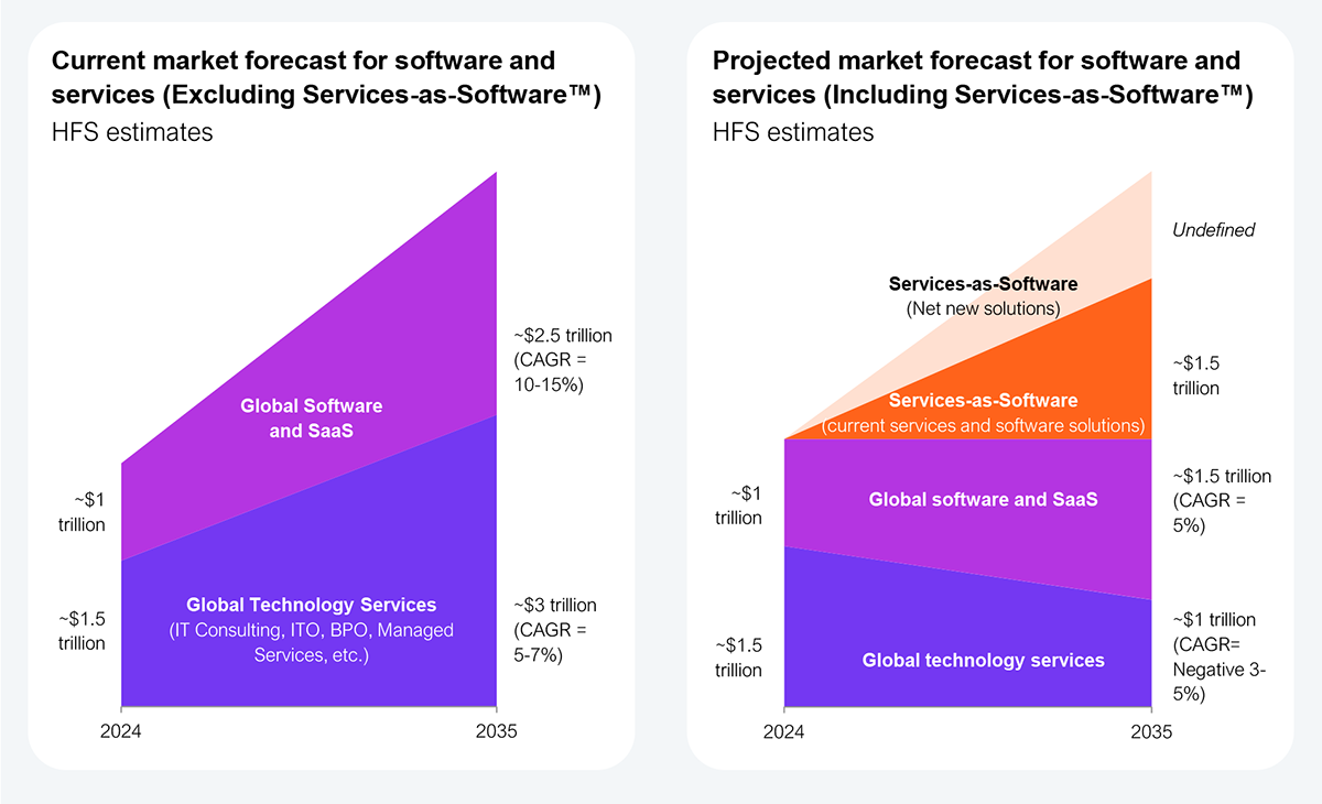 Two side-by-side bar chart comparisons showing 2024 versus 2035 global Software and Services market sizing, excluding and including Services-as-Software. Left chart, current forecast excluding Services-as-Software: Global Software and SaaS rises from approximately $1 trillion in 2024 to approximately $2.5 trillion in 2035, at a CAGR of 10 to 15%; Global Technology Services, covering IT consulting, ITO, BPO, and managed services, rises from approximately $1.5 trillion in 2024 to approximately $3 trillion in 2035, at a CAGR of 5 to 7%. Right chart, projected forecast including Services-as-Software: Global Software and SaaS rises from approximately $1 trillion in 2024 to approximately $1.5 trillion in 2035, at a CAGR of 5%; Global Technology Services declines from approximately $1.5 trillion in 2024 to approximately $1 trillion in 2035, at a CAGR of negative 3% to negative 5%; a new Services-as-Software category reaches approximately $1.5 trillion by 2035. Source: HFS Research, 2026.