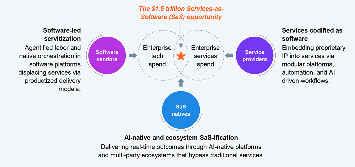 Conceptual ecosystem diagram showing three approaches converging on a $1.5 trillion Services-as-Software opportunity at the center. On the left, software vendors pursue software-led servitization through agentified labor and native orchestration in software platforms displacing services via productized delivery models. On the right, service providers pursue services codified as software by embedding proprietary IP into services via modular platforms, automation, and AI-driven workflows. At the bottom, SaS natives pursue AI-native and ecosystem SaS-ification, delivering real-time outcomes through AI-native platforms and multi-party ecosystems that bypass traditional services. Arrows from each node point toward overlapping circles representing enterprise tech spend and enterprise services spend, converging on the $1.5 trillion opportunity. Source: HFS Research, 2026.