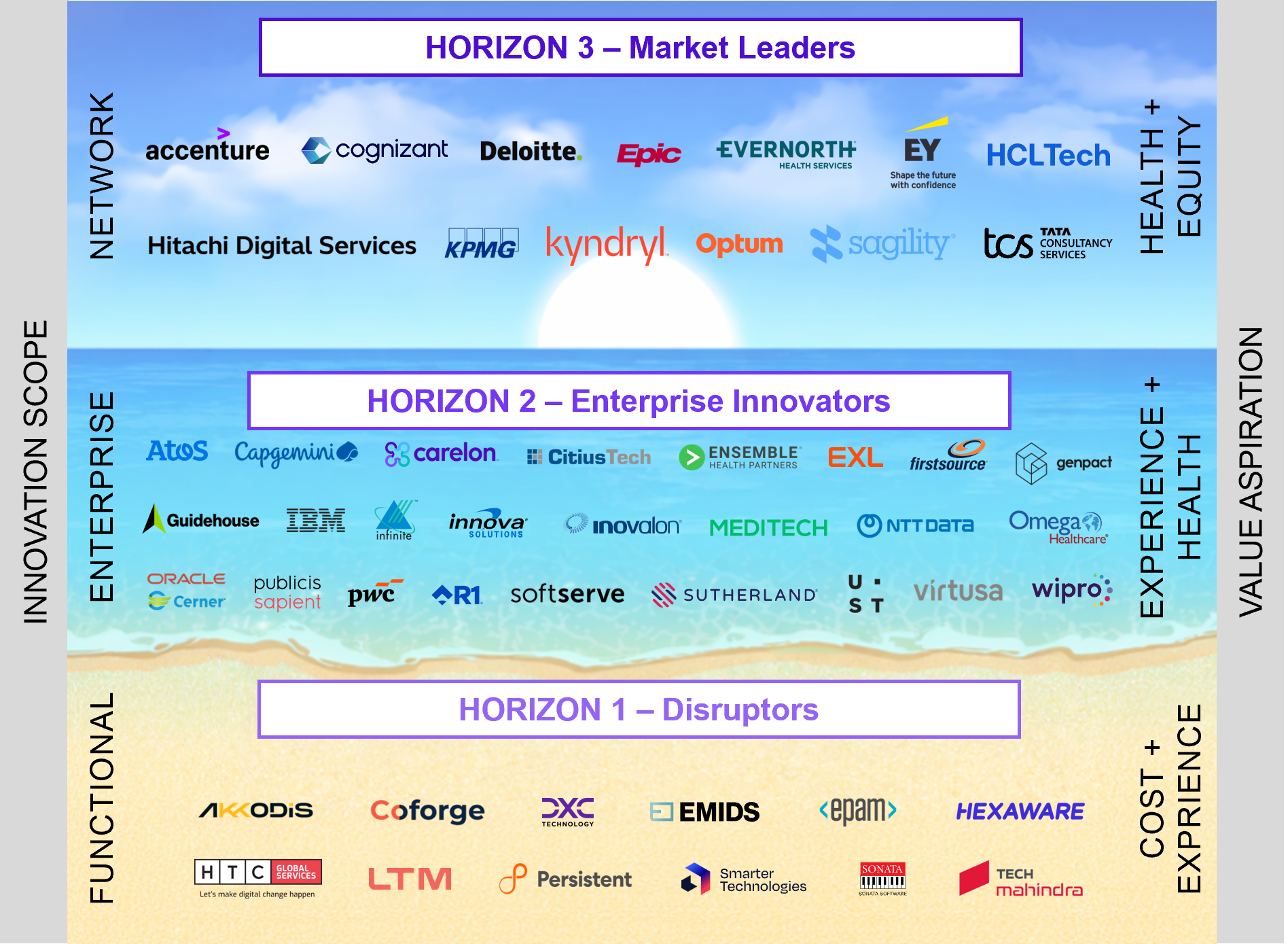 HFS Horizons placement chart positioning 50 healthcare provider service providers across three horizon bands. A left-side indicator labeled "innovation scope" runs from functional (Horizon 1) to enterprise (Horizon 2) to network (Horizon 3), and a right-side indicator labeled "value aspiration" runs from cost plus experience (Horizon 1) to experience plus health (Horizon 2) to health plus equity (Horizon 3); both signal how providers are positioned within categories rather than measured coordinates. Horizon 1 (Disruptors): Akkodis, Coforge, DXC Technology, Emids, EPAM, Hexaware, LTIMindtree, HTC Global Services, Persistent, Smarter Technologies, Sonata Software, and Tech Mahindra. Horizon 2 (Enterprise Innovators): Atos, Capgemini, Carelon Global Solutions, Oracle Health, CitiusTech, Ensemble, EXL, Firstsource, Genpact, Guidehouse, IBM, Infinite, Innova, Inovalon, NTT Data, MEDITECH, Omega, Publicis Sapient, PwC, R1, SoftServe, Sutherland, UST, Virtusa, and Wipro. Horizon 3 (Market Leaders): Accenture, Cognizant, Deloitte, Epic, Evernorth Health Services, HCLTech, EY, KPMG, Kyndryl, Optum, Sagility, Hitachi Digital Services, and TCS. Source: HFS Research, 2026.