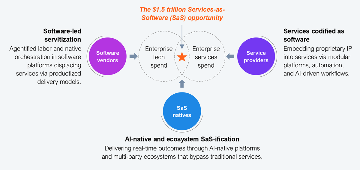A three-circle Venn diagram illustrating the $1.5 trillion Services-as-Software™ opportunity. The diagram shows three overlapping circles representing Software vendors, Service providers, and SaS natives converging on a central star icon that sits between "Enterprise tech spend" and "Enterprise services spend." To the left, a text block defines Software-led servitization as agentified labor and native orchestration in software platforms displacing services via productized delivery models. To the right, a text block defines Services codified as software as embedding proprietary IP into services via modular platforms, automation, and AI-driven workflows. Below the central Venn, a label reads "AI-native and ecosystem SaS-ification: Delivering real-time outcomes through AI-native platforms and multi-party ecosystems that bypass traditional services." Source: HFS Research, 2026.