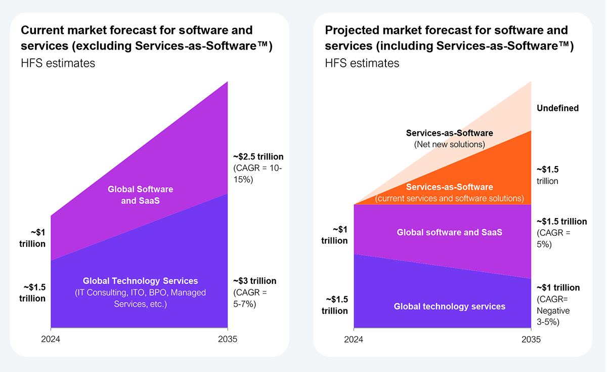 Side-by-side stacked area chart comparing two HFS market forecasts from 2024 to 2035. The left chart, labelled "Current market forecast for Software and Services (Excluding Services as Software)," shows Global Technology Services (IT Consulting, ITO, BPO, Managed Services) growing from approximately $1.5 trillion in 2024 to approximately $3 trillion in 2035 at a CAGR of 5–7%, and Global Software and SaaS growing from approximately $1 trillion in 2024 to approximately $2.5 trillion in 2035 at a CAGR of 10–15%. The right chart, labelled "Projected market forecast for Software and Services (Including Services as Software)," shows Global Technology Services declining from approximately $1.5 trillion to approximately $1 trillion at a CAGR of negative 3–5%, Global Software and SaaS growing from approximately $1 trillion to approximately $1.5 trillion at a CAGR of 5%, Services as Software (Current Services and Software Solutions) reaching approximately $1.5 trillion by 2035, and Services as Software (Net new solutions) reaching approximately $1.5 trillion by 2035, with the latter labelled "Undefined" to indicate emergent and unmeasured demand. Source: HFS Research, 2026.