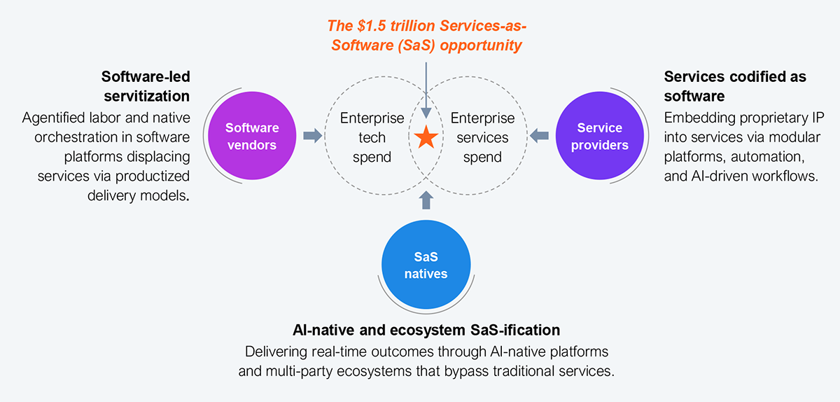 Conceptual diagram titled "The $1.5 trillion Services-as-Software (SaS) opportunity," showing three vendor archetypes converging on enterprise spend. A central star labeled "Enterprise tech spend" and "Enterprise services spend" sits between three circular nodes connected by arrows. The Software vendors node (left) represents "Software-led servitization: agentified labor and native orchestration in software platforms displacing services via productized delivery models." The Service providers node (right) represents "Services codified as software: embedding proprietary IP into services via modular platforms, automation, and AI-driven workflows." The SaaS natives node (bottom) represents "AI-native and ecosystem SaS-ification: delivering real-time outcomes through AI-native platforms and multi-party ecosystems that bypass traditional services." Source: HFS Research, 2026.