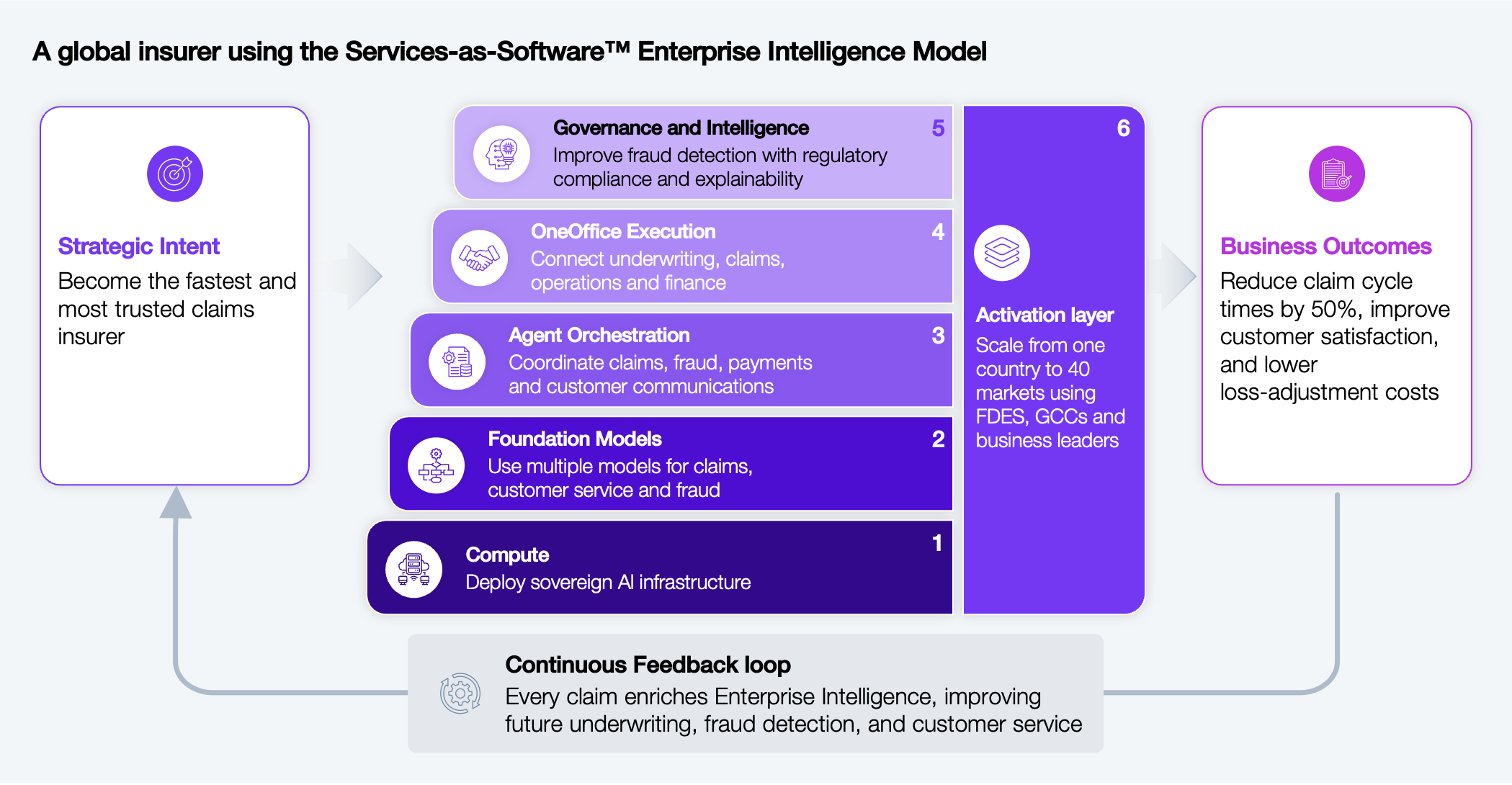 Exhibit 2: A smarter insurer illustrates how the model works
Layered operating model diagram titled "The Services-as-Software™ Enterprise Intelligence Model: Global Insurer Example," applying the same six-layer structure to a claims use case. On the left, "Strategic Intent" reads: become the fastest and most trusted claims insurer. The stack reads from bottom to top: 1. Compute, deploy sovereign AI infrastructure; 2. Foundation Models, use multiple models for claims, customer service, and fraud; 3. Agent Orchestration, coordinate claims, fraud, payments, and customer communications; 4. OneOffice Execution, connect underwriting, claims, operations, and finance; 5. Governance and Intelligence, improve fraud detection with regulatory compliance and explainability. The vertical bar to the right of the stack is labeled 6. Activation layer, scale from one country to 40 markets using FDEs, GCCs, and business leaders. An arrow points to "Business Outcomes" on the right: reduce claim cycle times by 50%, improve customer satisfaction, and lower loss-adjustment costs. A continuous feedback loop runs along the bottom back to strategic intent, labeled: every claim enriches enterprise intelligence, improving future underwriting, fraud detection, and customer service. Source: HFS Research, 2026.