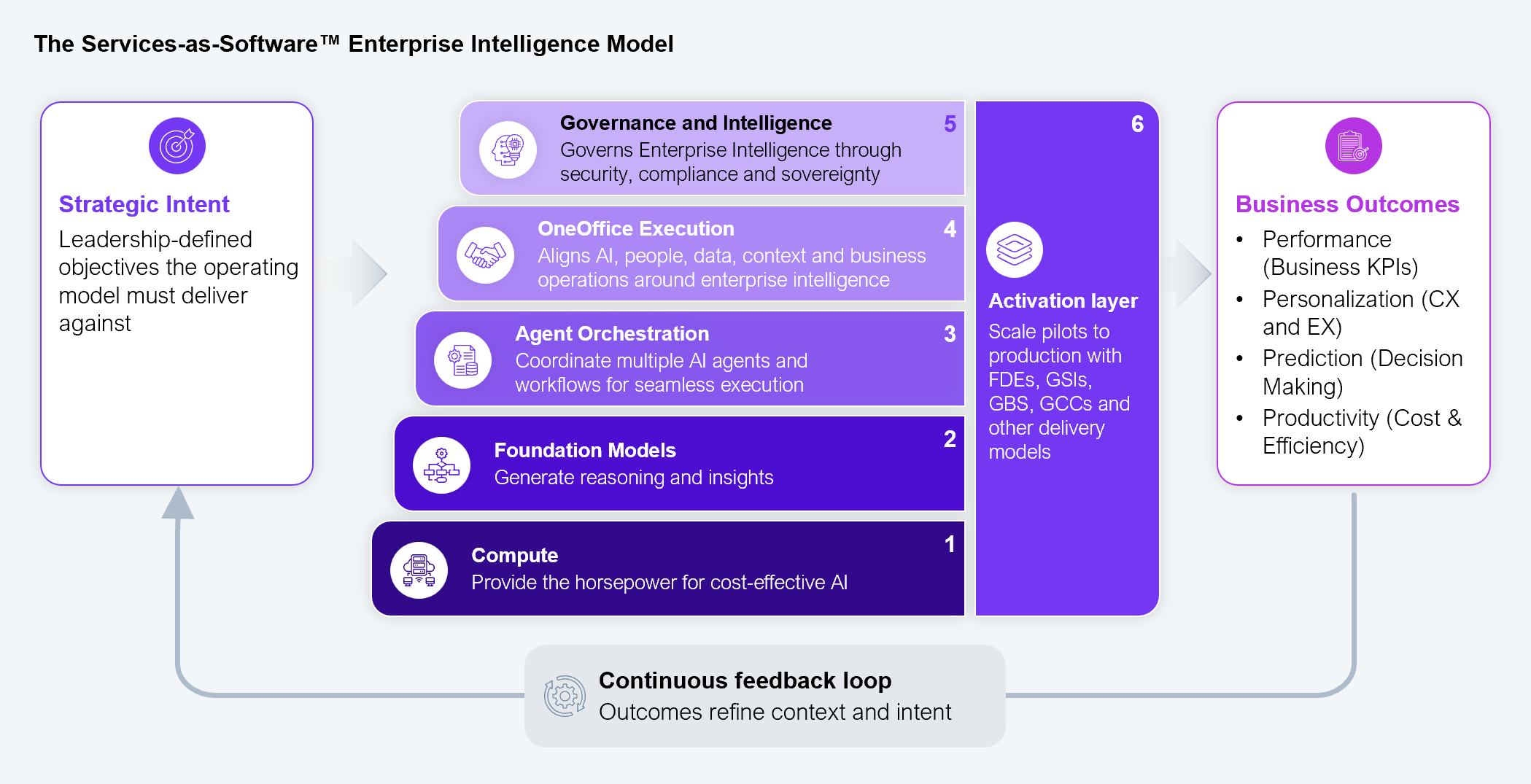 Exhibit 1: Building enterprise intelligence requires a new enterprise operating model
Layered operating model diagram titled "The Services-as-Software™ Enterprise Intelligence Model," showing six numbered layers stacked between two flanking inputs and outputs. On the left, "Strategic Intent" is defined as leadership-defined objectives the operating model must deliver against, with an arrow feeding into the stack. The stack reads from bottom to top: 1. Compute, provide the horsepower for cost-effective AI; 2. Foundation Models, generate reasoning and insights; 3. Agent Orchestration, coordinate multiple AI agents and workflows for seamless execution; 4. OneOffice Execution, aligns AI, people, data, context, and business operations around enterprise intelligence; 5. Governance and Intelligence, governs enterprise intelligence through security, compliance, and sovereignty. A vertical bar to the right of the stack is labeled 6. Activation layer, scale pilots to production with FDEs, GSIs, GBS, GCCs, and other delivery models. An arrow from the activation layer points to "Business Outcomes" on the right, listing performance (business KPIs), personalization (CX and EX), prediction (decision making), and productivity (cost and efficiency). A continuous feedback loop runs along the bottom from business outcomes back to strategic intent, labeled "outcomes refine context and intent." Source: HFS Research, 2026.