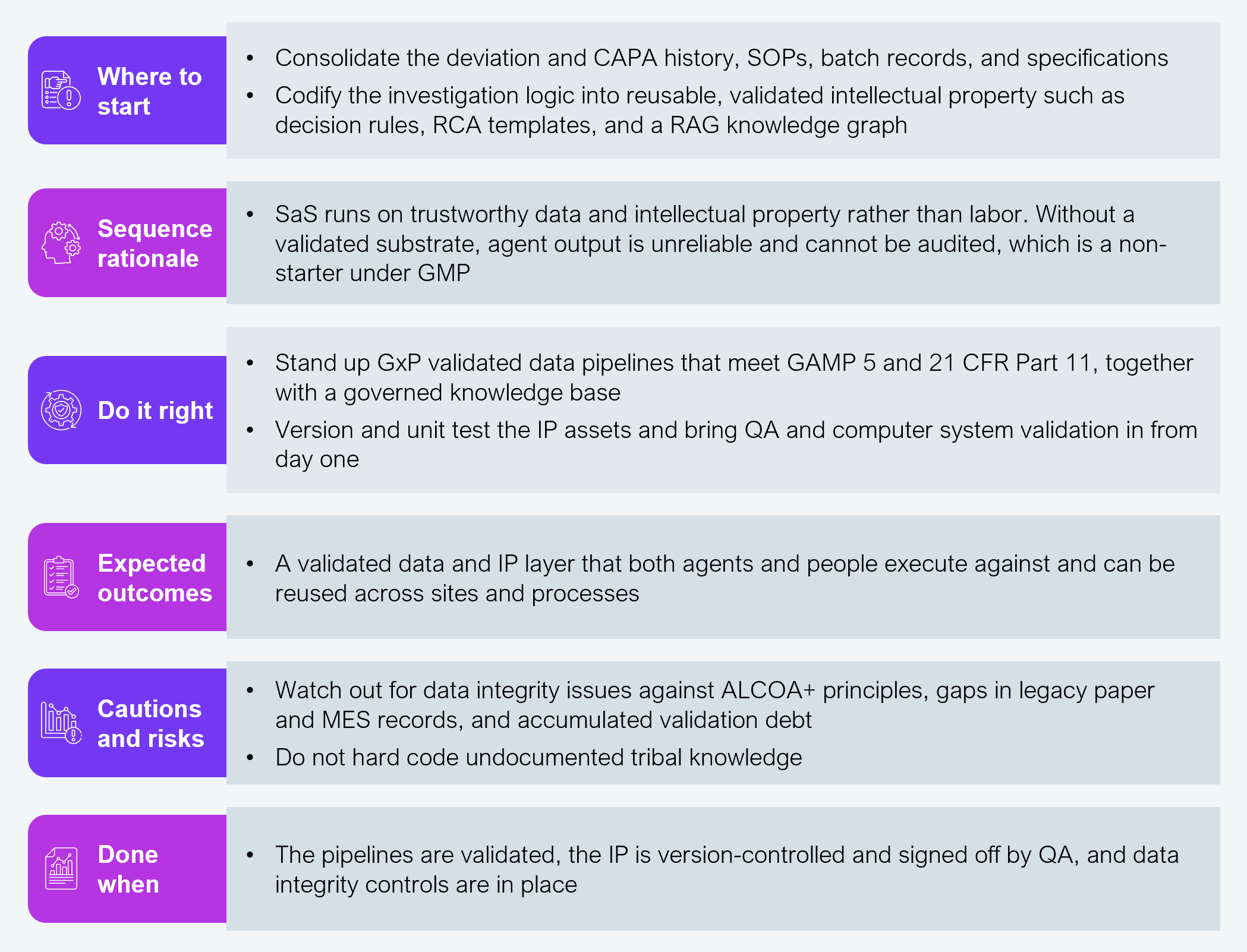 Six-row step card. Where to start: consolidate the deviation and CAPA history, SOPs, batch records, and specifications; codify the investigation logic into reusable, validated intellectual property such as decision rules, RCA templates, and a RAG knowledge graph. Sequence rationale: SaS runs on trustworthy data and intellectual property rather than labor; without a validated substrate, agent output is unreliable and cannot be audited, which is a non-starter under GMP. Do it right: stand up GxP validated data pipelines that meet GAMP 5 and 21 CFR Part 11, together with a governed knowledge base; version and unit test the IP assets and bring QA and computer system validation in from day one. Expected outcomes: a validated data and IP layer that both agents and people execute against and can be reused across sites and processes. Cautions and risks: watch out for data integrity issues against ALCOA+ principles, gaps in legacy paper and MES records, and accumulated validation debt; do not hard code undocumented tribal knowledge. Done when: the pipelines are validated, the IP is version-controlled and signed off by QA, and data integrity controls are in place. Source: HFS Research, 2026.