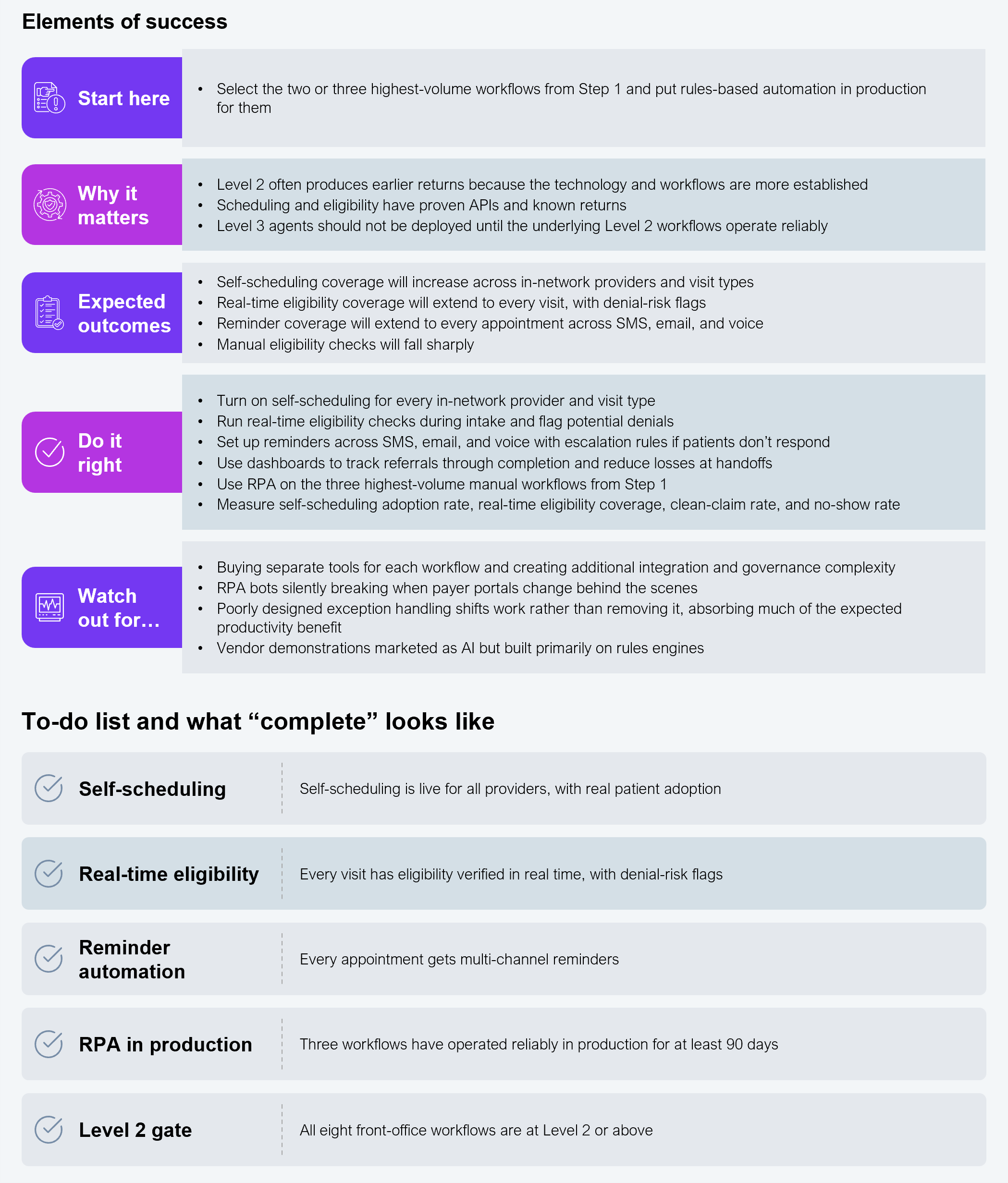 Two-part infographic showing the "Industrialize Level 2" step of the three-step maturity playbook. The first part is a five-row category panel with bullet points. "Start here" states select the two or three highest-volume workflows from Step 1 and put rules-based automation into production for them. "Why it matters" lists three points: Level 2 often produces earlier returns because the technology and workflows are more established; scheduling and eligibility have proven APIs and known returns; Level 3 agents should not be deployed until the underlying Level 2 workflows operate reliably. "Watch out for" lists four points: buying separate tools for each workflow and creating additional integration and governance complexity; RPA bots silently breaking when payer portals change behind the scenes; poorly designed exception handling shifts work rather than removing it, absorbing much of the expected productivity benefit; vendor demonstrations marketed as AI but built primarily on rules engines. "Do it right" lists six points: turn on self-scheduling for every in-network provider and visit type; run real-time eligibility checks during intake and flag potential denials; set up reminders across SMS, email, and voice with escalation rules if patients don't respond; use dashboards to track referrals through completion and reduce losses at handoffs; use RPA on the three highest-volume manual workflows from Step 1; measure self-scheduling adoption rate, real-time eligibility coverage, clean-claim rate, and no-show rate. "Expected outcomes" lists four points: self-scheduling coverage will increase across in-network providers and visit types; real-time eligibility coverage will extend to every visit, with denial-risk flags; reminder coverage will extend to every appointment across SMS, email, and voice; manual eligibility checks will fall sharply. The second part is a five-item checklist titled "To-do list and what 'complete' looks like." Real-time eligibility is complete when every visit has eligibility verified in real time, with denial-risk flags. Self-scheduling is complete when self-scheduling is live for all providers, with real patient adoption. Reminder automation is complete when every appointment gets multi-channel reminders. RPA in production is complete when three workflows have operated reliably in production for at least 90 days. Level 2 gate is complete when all eight front-office workflows are at Level 2 or above. Source: HFS Research, 2026.