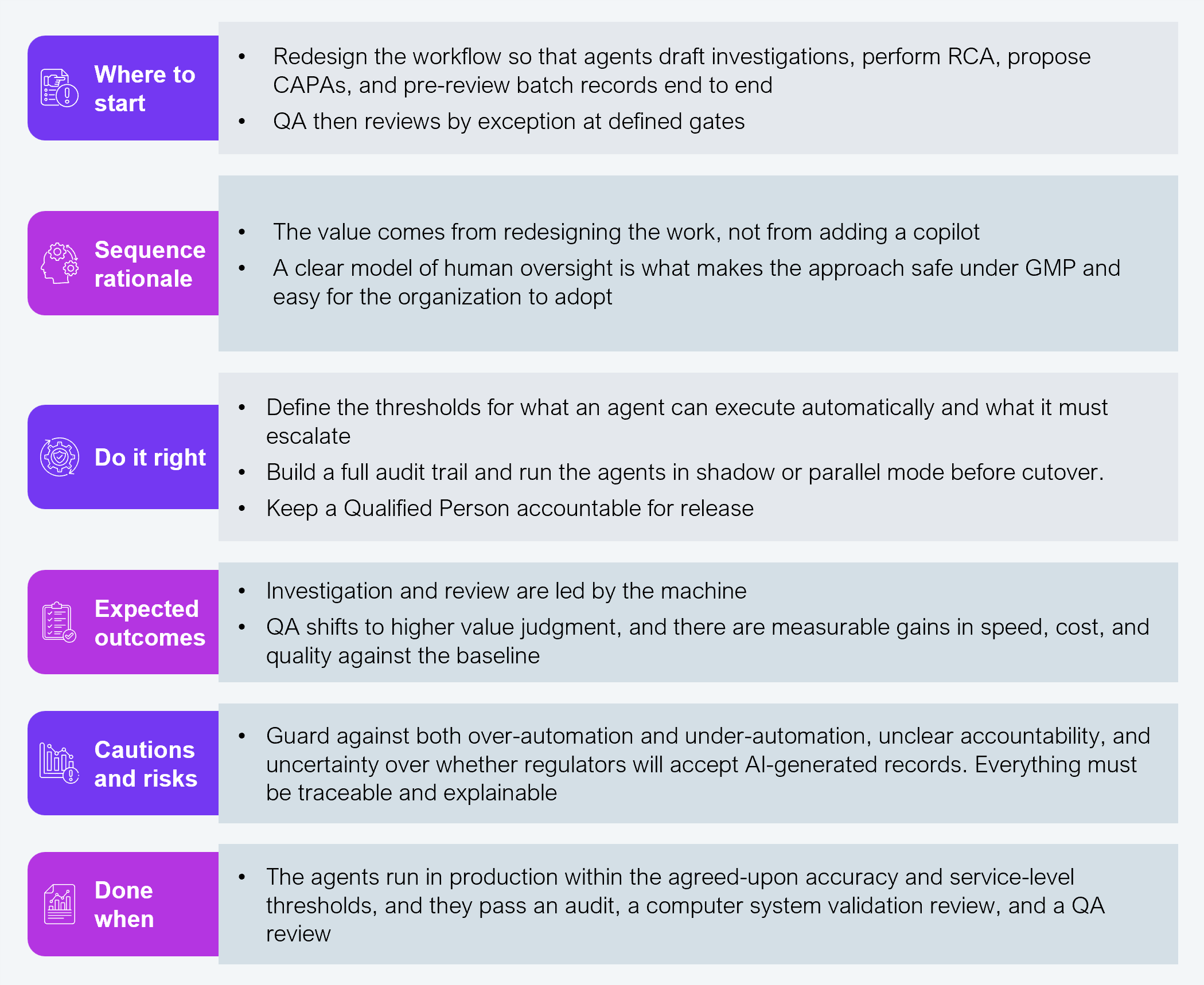 Six-row step card. Where to start: redesign the workflow so that agents draft investigations, perform RCA, propose CAPAs, and pre-review batch records end to end; QA then reviews by exception at defined gates. Sequence rationale: the value comes from redesigning the work, not from adding a copilot; a clear model of human oversight is what makes the approach safe under GMP and easy for the organization to adopt. Do it right: define the thresholds for what an agent can execute automatically and what it must escalate; build a full audit trail and run the agents in shadow or parallel mode before cutover; keep a Qualified Person accountable for release. Expected outcomes: investigation and review are led by the machine; QA shifts to higher value judgment, and there are measurable gains in speed, cost, and quality against the baseline. Cautions and risks: guard against both over-automation and under-automation, unclear accountability, and uncertainty over whether regulators will accept AI-generated records; everything must be traceable and explainable. Done when: the agents run in production within the agreed-upon accuracy and service-level thresholds, and they pass an audit, a computer system validation review, and a QA review. Source: HFS Research, 2026.