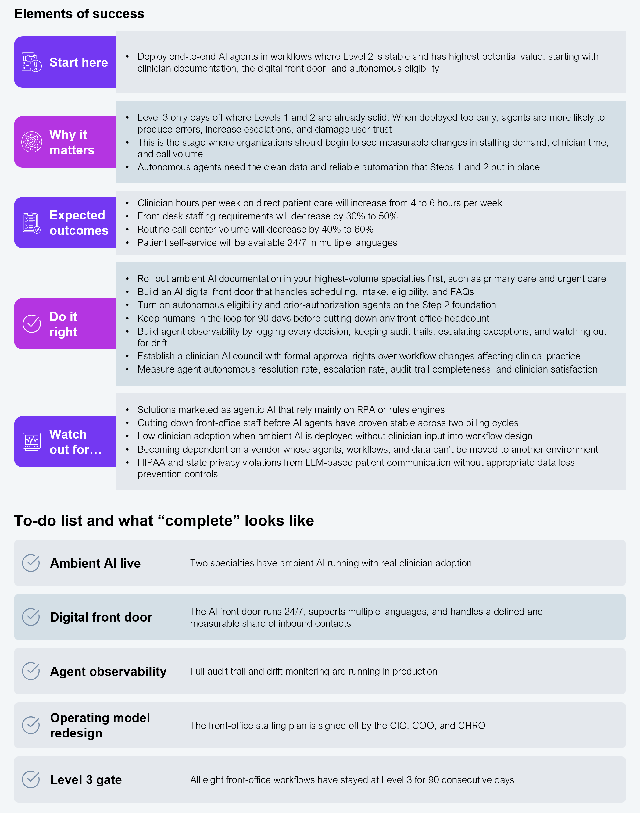 Two-part infographic showing the "Deploy Level 3" step of the three-step maturity playbook. The first part is a five-row category panel with bullet points. "Start here" states deploy end-to-end AI agents in workflows where Level 2 is stable and has the highest potential value, starting with clinician documentation, the digital front door, and autonomous eligibility. "Why it matters" lists three points: Level 3 only pays off where Levels 1 and 2 are already solid, and when deployed too early, agents are more likely to produce errors, increase escalations, and damage user trust; this is the stage where organizations should begin to see measurable changes in staffing demand, clinician time, and call volume; autonomous agents need the clean data and reliable automation that Steps 1 and 2 put in place. "Watch out for" lists five points: solutions marketed as agentic AI that rely mainly on RPA or rules engines; cutting down front-office staff before AI agents have proven stable across two billing cycles; low clinician adoption when ambient AI is deployed without clinician input into workflow design; becoming dependent on a vendor whose agents, workflows, and data can't be moved to another environment; HIPAA and state privacy violations from LLM-based patient communication without appropriate data loss prevention controls. "Do it right" lists seven points: roll out ambient AI documentation in the highest-volume specialties first, such as primary care and urgent care; build an AI digital front door that handles scheduling, intake, eligibility, and FAQs; turn on autonomous eligibility and prior-authorization agents on the Step 2 foundation; keep humans in the loop for 90 days before cutting down any front-office headcount; build agent observability by logging every decision, keeping audit trails, escalating exceptions, and watching for drift; establish a clinician AI council with formal approval rights over workflow changes affecting clinical practice; measure agent autonomous resolution rate, escalation rate, audit-trail completeness, and clinician satisfaction. "Expected outcomes" lists four points: clinician hours per week on direct patient care will increase from 4 to 6 hours per week; front-desk staffing requirements will decrease by 30% to 50%; routine call-center volume will decrease by 40% to 60%; patient self-service will be available 24/7 in multiple languages. The second part is a five-item checklist titled "To-do list and what 'complete' looks like." Digital front door is complete when the AI front door runs 24/7, supports multiple languages, and handles a defined and measurable share of inbound contacts. Ambient AI live is complete when two specialties have ambient AI running with real clinician adoption. Agent observability is complete when full audit trail and drift monitoring are running in production. Operating model redesign is complete when the front-office staffing plan is signed off by the CIO, COO, and CHRO. Level 3 gate is complete when all eight front-office workflows have stayed at Level 3 for 90 consecutive days. Source: HFS Research, 2026.