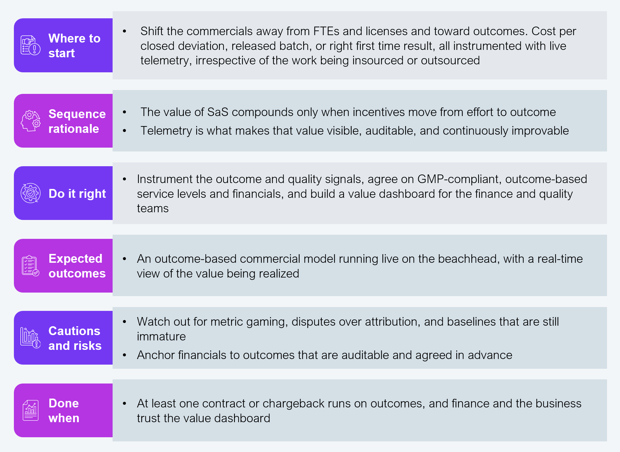 Six-row step card. Where to start: shift the commercials away from FTEs and licenses and toward outcomes; cost per closed deviation, released batch, or right first time result, all instrumented with live telemetry, irrespective of whether the work is insourced or outsourced. Sequence rationale: the value of SaS compounds only when incentives move from effort to outcome; telemetry is what makes that value visible, auditable, and continuously improvable. Do it right: instrument the outcome and quality signals, agree on GMP-compliant, outcome-based service levels and financials, and build a value dashboard for the finance and quality teams. Expected outcomes: an outcome-based commercial model running live on the beachhead, with a real-time view of the value being realized. Cautions and risks: watch out for metric gaming, disputes over attribution, and baselines that are still immature; anchor financials to outcomes that are auditable and agreed in advance. Done when: at least one contract or chargeback runs on outcomes, and finance and the business trust the value dashboard. Source: HFS Research, 2026.