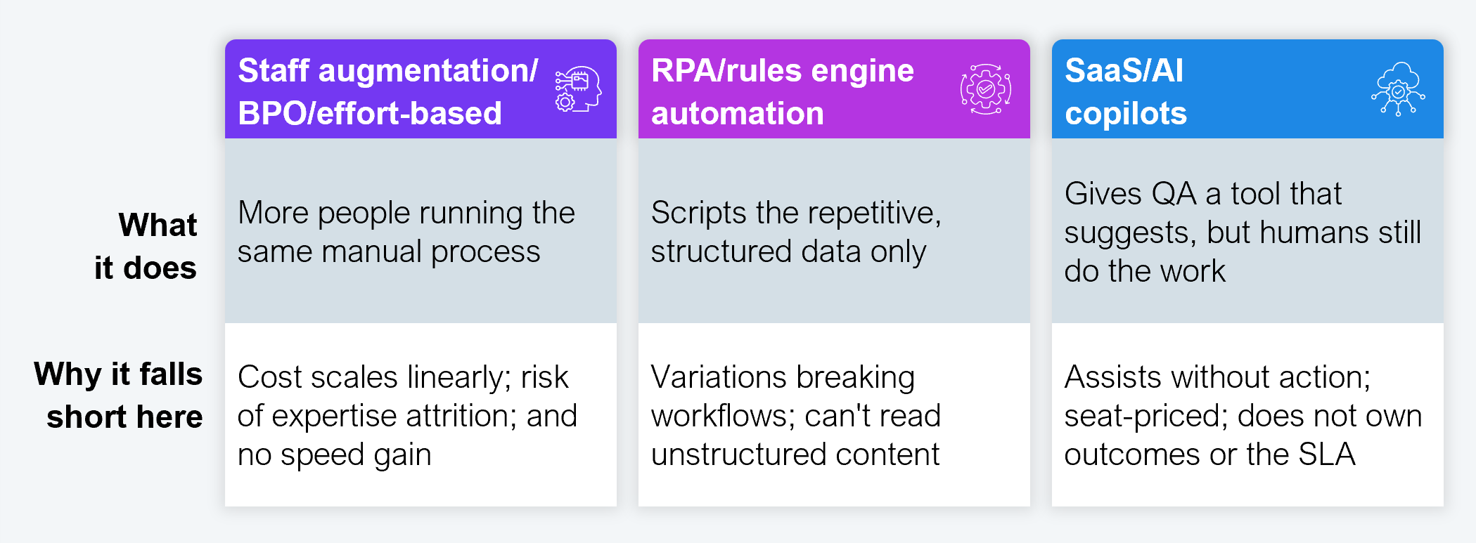 Three-column, two-row comparison table. Columns: staff augmentation/BPO/effort-based, RPA/rules engine automation, and SaaS/AI copilots. Row "What it does": staff augmentation/BPO/effort-based, "More people running the same manual process"; RPA/rules engine automation, "Scripts the repetitive, structured data only"; SaaS/AI copilots, "Gives QA a tool that suggests, but humans still do the work." Row "Why it falls short here": staff augmentation/BPO/effort-based, "Cost scales linearly; risk of expertise attrition; and no speed gain"; RPA/rules engine automation, "Variations breaking workflows; can't read unstructured content"; SaaS/AI copilots, "Assists without action; seat-priced; does not own outcomes or the SLA." Source: HFS Research, 2026.
