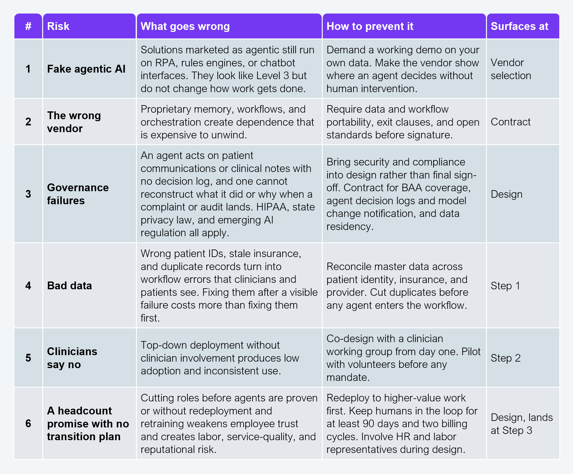 [AS1.1]Six execution risks that can stall Level 3 transformation (unlabeled in the source; appears under the heading "The risks") Six-row risk register table. Columns are number, risk, what goes wrong, how to prevent it, and where the risk surfaces. Risk 1, fake agentic AI: solutions marketed as agentic still run on RPA, rules engines, or chatbot interfaces and look like Level 3 without changing how work gets done; prevent it by demanding a working demo on your own data and making the vendor show where an agent decides without human intervention; surfaces at vendor selection. Risk 2, the wrong vendor: proprietary memory, workflows, and orchestration create dependence that is expensive to unwind; prevent it by requiring data and workflow portability, exit clauses, and open standards before signature; surfaces at contract. Risk 3, governance failures: an agent acts on patient communications or clinical notes with no decision log, so no one can reconstruct what it did or why when a complaint or audit lands, and HIPAA, state privacy law, and emerging AI regulation all apply; prevent it by bringing security and compliance into design rather than final sign-off and contracting for BAA coverage, agent decision logs, model change notification, and data residency; surfaces at design. Risk 4, bad data: wrong patient IDs, stale insurance, and duplicate records turn into workflow errors that clinicians and patients see, and fixing them after a visible failure costs more than fixing them first; prevent it by reconciling master data across patient identity, insurance, and provider and cutting duplicates before any agent enters the workflow; surfaces at Step 1. Risk 5, clinicians say no: top-down deployment without clinician involvement produces low adoption and inconsistent use; prevent it by co-designing with a clinician working group from day one and piloting with volunteers before any mandate; surfaces at Step 2. Risk 6, a headcount promise with no transition plan: cutting roles before agents are proven, or without redeployment and retraining, weakens employee trust and creates labor, service-quality, and reputational risk; prevent it by redeploying to higher-value work first, keeping humans in the loop for at least 90 days and two billing cycles, and involving HR and labor representatives during design; surfaces at design and lands at Step 3. Source: HFS Research, 2026.