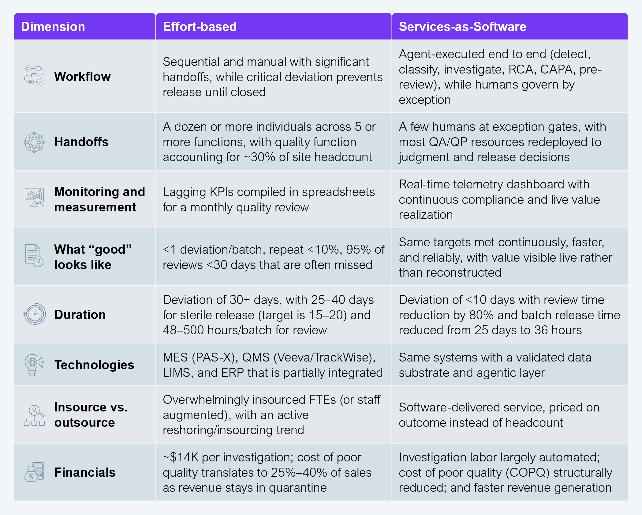 Eight-row, two-column comparison table (effort-based versus Services-as-Software) across eight dimensions. Workflow: effort-based, "Sequential and manual with significant handoffs, while critical deviation prevents release until closed"; Services-as-Software, "Agent-executed end to end (detect, classify, investigate, RCA, CAPA, pre-review), while humans govern by exception." Handoffs: effort-based, "A dozen or more individuals across 5 or more functions, with quality function accounting for ~30% of site headcount"; Services-as-Software, "A few humans at exception gates, with most QA/QP resources redeployed to judgment and release decisions." Monitoring and measurement: effort-based, "Lagging KPIs compiled in spreadsheets for a monthly quality review"; Services-as-Software, "Real-time telemetry dashboard with continuous compliance and live value realization." What "good" looks like: effort-based, "<1 deviation/batch, repeat <10%, 95% of reviews <30 days that are often missed"; Services-as-Software, "Same targets met continuously, faster, and reliably, with value visible live rather than reconstructed." Duration: effort-based, "Deviation of 30+ days, with 25 to 40 days for sterile release (target is 15 to 20) and 48 to 500 hours/batch for review"; Services-as-Software, "Deviation of <10 days with review time reduction by 80% and batch release time reduced from 25 days to 36 hours." Technologies: effort-based, "MES (PAS-X), QMS (Veeva/TrackWise), LIMS, and ERP that is partially integrated"; Services-as-Software, "Same systems with a validated data substrate and agentic layer." Insource vs. outsource: effort-based, "Overwhelmingly insourced FTEs (or staff augmented), with an active reshoring/insourcing trend"; Services-as-Software, "Software-delivered service, priced on outcome instead of headcount." Financials: effort-based, "~$14K per investigation; cost of poor quality translates to 25% to 40% of sales as revenue stays in quarantine"; Services-as-Software, "Investigation labor largely automated; cost of poor quality (COPQ) structurally reduced; and faster revenue generation." Source: HFS Research, 2026.