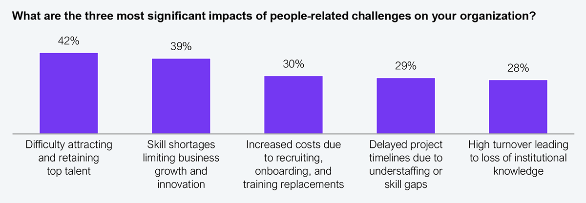 Vertical bar chart answering the question, what are the three most significant impacts of people-related challenges on your organization, with five bars in descending order. Difficulty attracting and retaining top talent 42%, skill shortages limiting business growth and innovation 39%, increased costs due to recruiting, onboarding, and training replacements 30%, delayed project timelines due to understaffing or skill gaps 29%, and high turnover leading to loss of institutional knowledge 28%. Sample: 130 survey participants, 2025. Source: HFS Research, 2026.