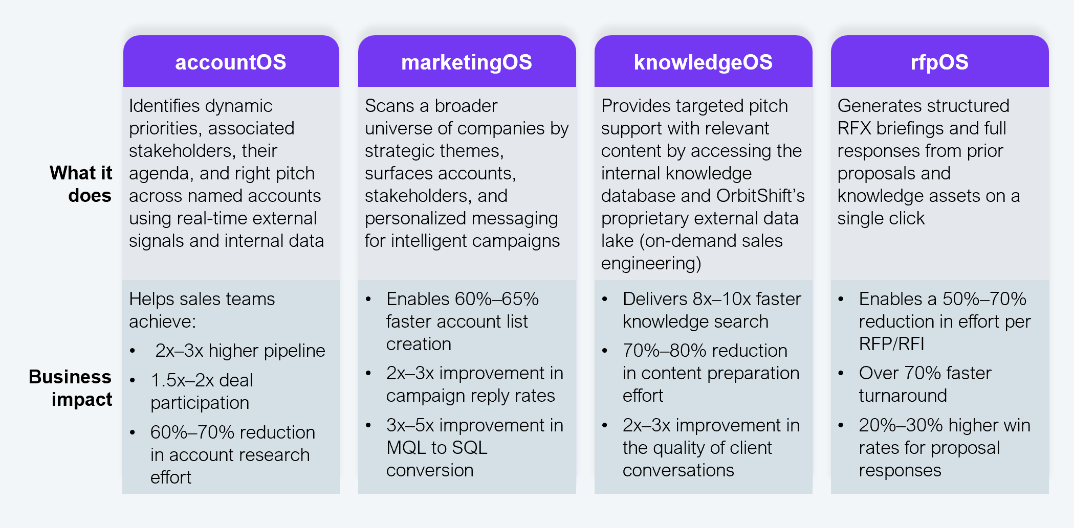A circular framework diagram illustrating the HFS OneOffice model, showing how improved employee experience on the left connects to customer experience outcomes on the right through a central purple circle labeled "OneOffice." The left side of the diagram shows three employee experience layers, each with sub-bullets. Digital infrastructure layer: digitization and automation of processes; cloudification and security; unification of data. Augmented workforce layer: autonomous, agile mindset; inclusive, digital mindset; aligned outcomes; LEAN and design thinking. Anticipatory insights layer: predictive analytics; AI orchestrated processes; machine learning. The central OneOffice circle contains three horizontal bands labeled: native automation; people and process change; data and decisions. The right side shows four customer experience outcomes connected by dots to the central circle: touchless interaction; real-time personalization; mobile and social engagement; customer-driven process design. Each outcome is accompanied by a small icon. Source: HFS Research, 2026.