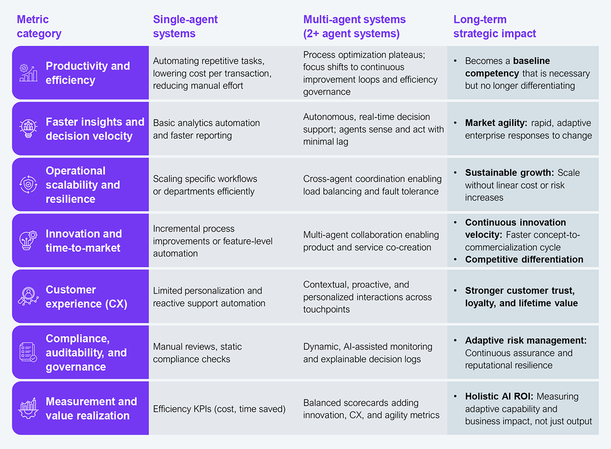 Comparison table titled "How agentic AI KPIs should evolve as systems mature," with four columns: metric category, single-agent systems, multi-agent systems (2+ agent systems), and long-term strategic impact. Seven metric categories are mapped across the rows: productivity and efficiency; faster insights and decision velocity; operational scalability and resilience; innovation and time-to-market; customer experience (CX); compliance, auditability, and governance; and measurement and value realization. For each category, the table contrasts the single-agent use (for example, automating repetitive tasks and basic analytics automation) with the multi-agent use (for example, continuous improvement loops and autonomous, real-time decision support) and the long-term strategic impact (for example, market agility, sustainable growth, and holistic AI ROI). The table reflects survey findings and HFS strategic interpretation of enterprise maturity patterns. Source: HFS Research, 2026.