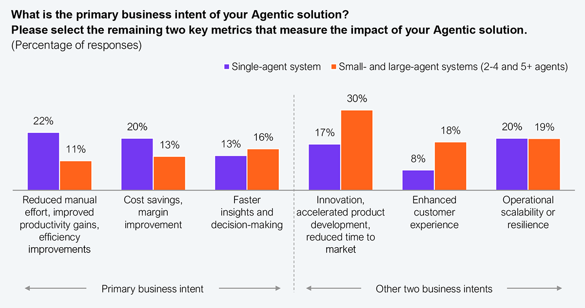 Grouped bar chart titled "Buying intent shifts from cost reduction to value creation as agentic systems scale," combining Q4 (primary business intent) and Q5 (the remaining two key metrics that measure impact), shown as percentage of responses. Each category compares single-agent systems (first bar) with small and large agent systems of 2 to 4 and 5+ agents (second bar). Reduced manual effort, improved productivity, and efficiency improvements fall from 22% to 11%. Cost savings and margin improvement fall from 20% to 13%. Faster insights and decision-making rise from 13% to 16%. Innovation, accelerated product development, and reduced time to market rise from 17% to 30%. Enhanced customer experience rises from 8% to 18%. Operational scalability or resilience holds roughly steady at 20% versus 19%. Sample: 202 survey participants. Source: HFS Research, 2026.
