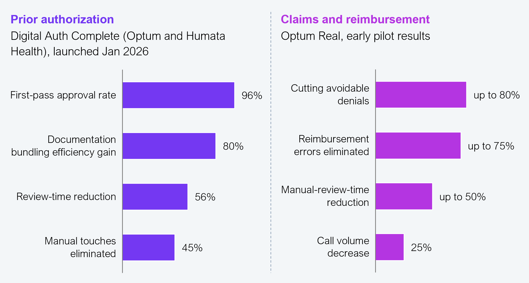 Two horizontal bar charts placed side by side, each showing percentage outcomes from AI-enabled processes. The left chart, titled Prior authorization, draws on Digital Auth Complete (Optum and Humata Health), launched January 2026, and shows four metrics from largest to smallest: first-pass approval rate at 96%, documentation bundling efficiency gain at 80%, review-time reduction at 56%, and manual touches eliminated at 45%. The right chart, titled Claims and reimbursement, draws on early pilot results from Optum Real and shows four metrics from largest to smallest: cutting avoidable denials up to 80%, reimbursement errors eliminated up to 75%, manual-review-time reduction up to 50%, and call volume decrease at 25%. Source: Optum, UHC, HFS Research, 2026.