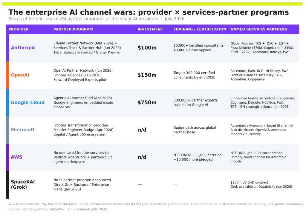 Table comparing services-partner programs at six AI providers, July 2026. Anthropic: $100m, top-tier partners TCS, DXC, UST. OpenAI: $150m, 300k consultant target. Google Cloud: $750m fund. Microsoft: Frontier program. AWS: no dedicated tier. SpaceXAI: no SI program. Source: HFS Research.