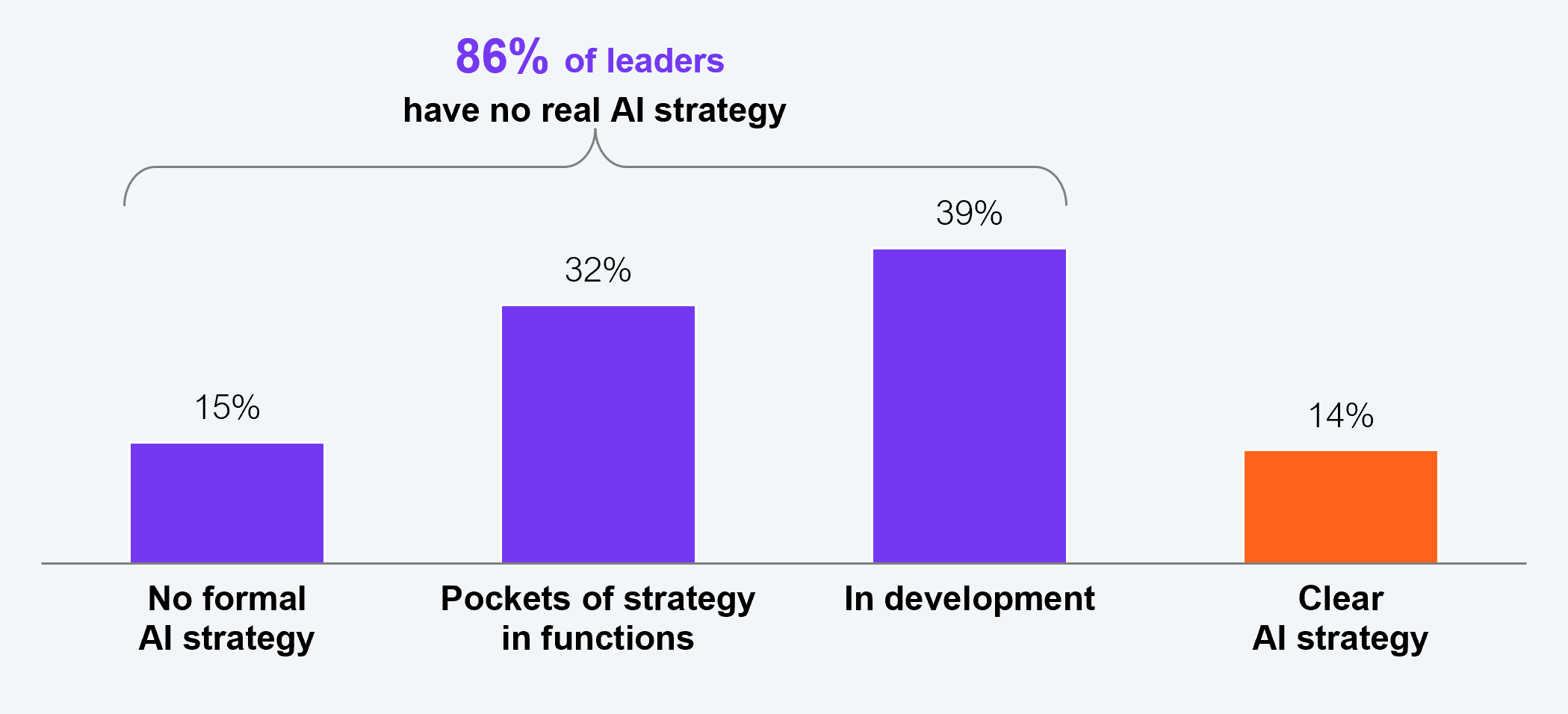 Bar chart titled "86% of leaders have no real AI strategy," showing the AI strategy maturity of surveyed enterprises across four categories on the horizontal axis with the share of leaders on the vertical axis. No formal AI strategy: 15%. Pockets of strategy in functions: 32%. In development: 39%. Clear AI strategy: 14%. A bracket groups the first three categories together to total 86% of leaders without a real AI strategy. Sample: 505 AI decision makers across Global 2000 enterprises. Source: HFS Research, 2026.