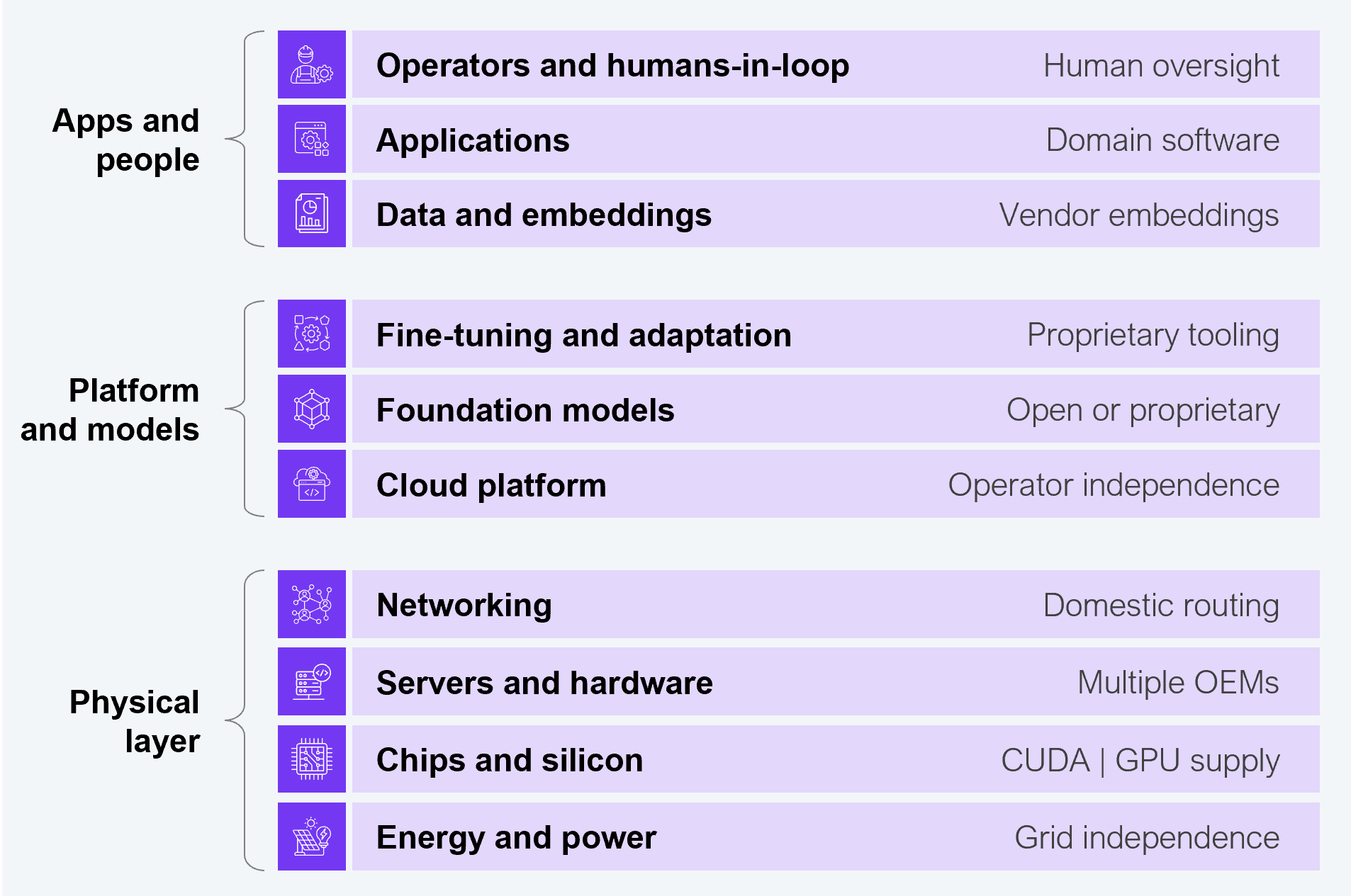 Three-tier framework diagram showing the layers of an AI technology stack, with each layer paired with its sovereignty consideration on the right. The top tier, apps and people, contains three layers: operators and humans-in-loop (human oversight), applications (domain software), and data and embeddings (vendor embeddings). The middle tier, platform and models, contains three layers: fine-tuning and adaptation (proprietary tooling), foundation models (open or proprietary), and cloud platform (operator independence). The bottom tier, physical layer, contains four layers: networking (domestic routing), servers and hardware (multiple OEMs), chips and silicon (CUDA - GPU supply), and energy and power (grid independence). Three layers are highlighted with a yellow border to flag the most acute sovereignty dependencies: data and embeddings, fine-tuning and adaptation, and chips and silicon. Source: HFS Research, 2026