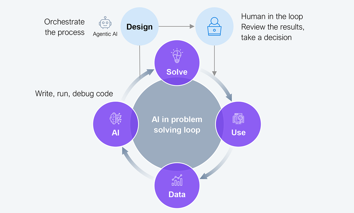 Closed-loop process diagram showing how agentic AI orchestrates an iterative design workflow with human oversight. Three elements connect to a central "AI in problem solving loop": an Agentic AI icon on the upper left labeled "Orchestrate the process," a Design node at the top of the loop, and a Human in the loop figure on the right labeled "Review the results, take a decision." Inside the central loop, four nodes are linked in a circular flow — Solve at the top, Use on the right, Data at the bottom, and AI on the left, with AI labeled "Write, run, debug code." Arrows show agentic AI orchestrating the Design step, which feeds the problem solving loop, while the human in the loop reviews results from the cycle and makes decisions. Source: MathWorks and HFS Research, 2026.