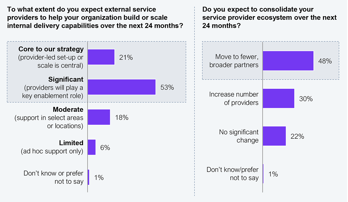 Two horizontal bar charts. The first shows the extent to which A&D enterprises expect external service providers to help build or scale internal delivery capabilities over the next 24 months: significant, with providers playing a key enablement role, at 53%; core to strategy with provider-led set-up or scale being central at 21%; moderate support in select areas or locations at 18%; limited ad hoc support only at 6%; and don't know or prefer not to say at 1%. The second shows expectations for consolidating the service provider ecosystem over the next 24 months: move to fewer, broader partners at 48%, increase number of providers at 30%, no significant change at 22%, and don't know or prefer not to say at 1%. Sample: 202 executives in A&D industry, 2026. Source: HFS Research, 2026.