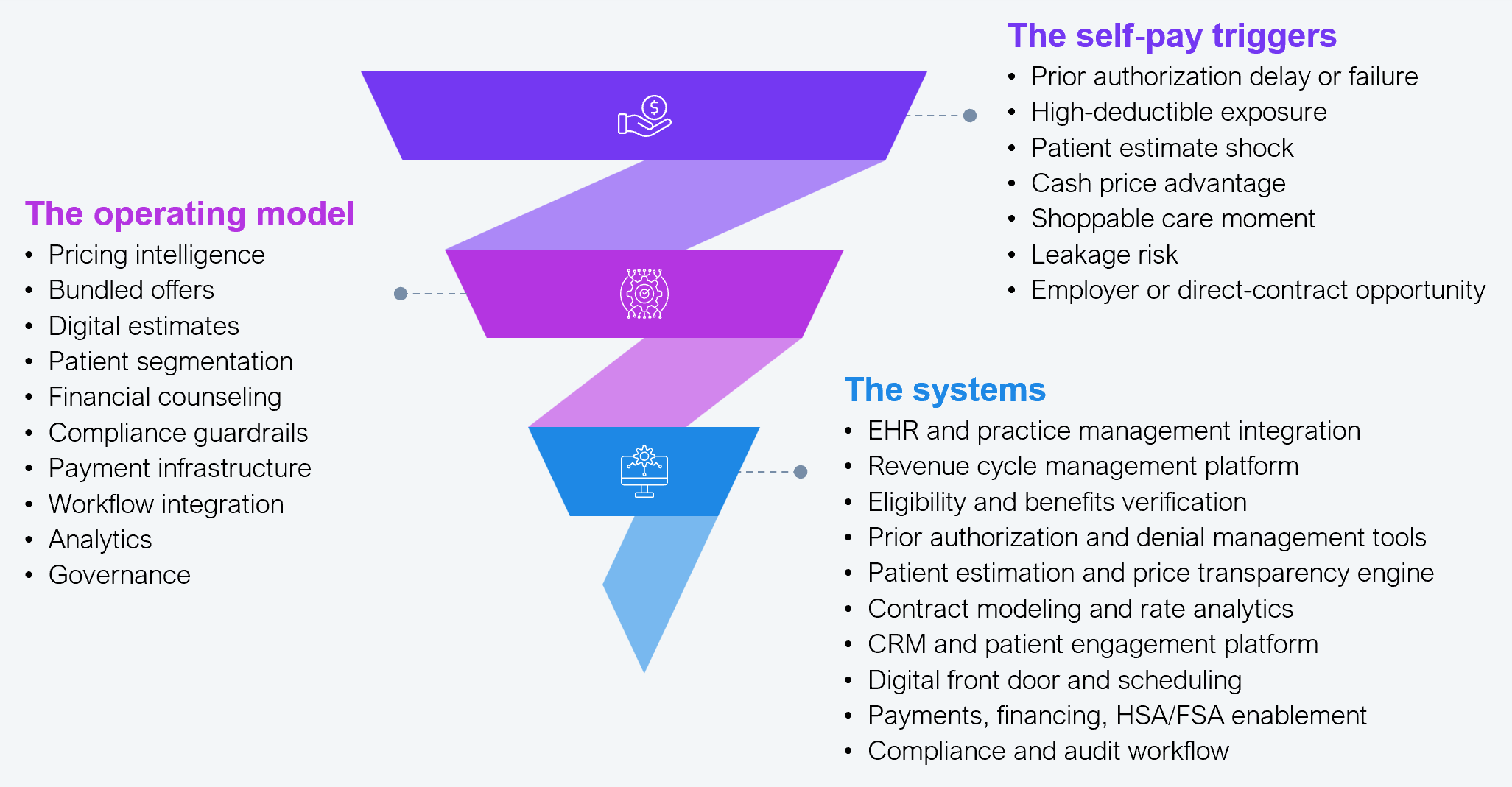 Framework diagram, drawn as a three-layer inverted funnel, titled "The provider's business architecture for scaling self-pay and driving material financial improvements is built on three levers." It shows three stacked levers, each with its component elements. Lever one, the self-pay triggers: prior authorization delay or failure, high-deductible exposure, patient estimate shock, cash price advantage, shoppable care moment, leakage risk, and employer or direct-contract opportunity. Lever two, the operating model: pricing intelligence, bundled offers, digital estimates, patient segmentation, financial counseling, compliance guardrails, payment infrastructure, workflow integration, analytics, and governance. Lever three, the systems: EHR and practice management integration, revenue cycle management platform, eligibility and benefits verification, prior authorization and denial management tools, patient estimation and price transparency engine, contract modeling and rate analytics, CRM and patient engagement platform, digital front door and scheduling, payments and financing with HSA/FSA enablement, and compliance and audit workflow. Source: HFS Research, 2026.