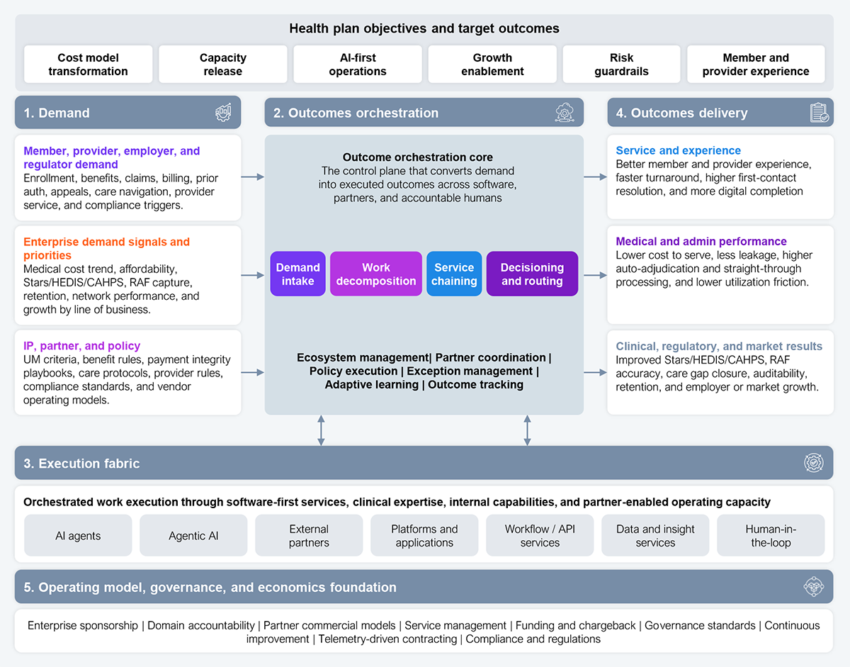 Five-layer business services architecture diagram for Services-as-Software adoption in health plans. Layer 1, Demand, captures member, provider, employer, and regulator demand (enrollment, benefits, claims, billing, prior authorization, appeals, care navigation, provider service, and compliance triggers); enterprise demand signals and priorities (medical cost trend, affordability, Stars/HEDIS/CAHPS, RAF capture, retention, network performance, growth by line of business); and IP, partner, and policy inputs (UM criteria, benefit rules, payment integrity playbooks, care protocols, provider rules, compliance standards, vendor operating models). Layer 2, Outcomes orchestration, is the control plane converting demand into executed outcomes through demand intake, work decomposition, service chaining, and decisioning and routing, with ecosystem management, partner coordination, policy execution, exception management, adaptive learning, and outcome tracking. Layer 3, Execution fabric, orchestrates work execution through AI agents, agentic AI, external partners, platforms and applications, workflow and API services, data and insight services, and human-in-the-loop. Layer 4, Outcomes delivery, produces service and experience outcomes (better member and provider experience, faster turnaround, higher first-contact resolution, more digital completion); medical and admin performance (lower cost to serve, less leakage, higher auto-adjudication and straight-through processing, lower utilization friction); and clinical, regulatory, and market results (improved Stars/HEDIS/CAHPS, RAF accuracy, care gap closure, auditability, retention, employer or market growth). Layer 5, Operating model, governance, and economics foundation, spans enterprise sponsorship, domain accountability, partner commercial models, service management, funding and chargeback, governance standards, continuous improvement, telemetry-driven contracting, and compliance and regulations. The top band lists health plan objectives and target outcomes: cost model transformation, capacity release, AI-first operations, growth enablement, risk guardrails, and member and provider experience. Source: HFS Research, 2026.