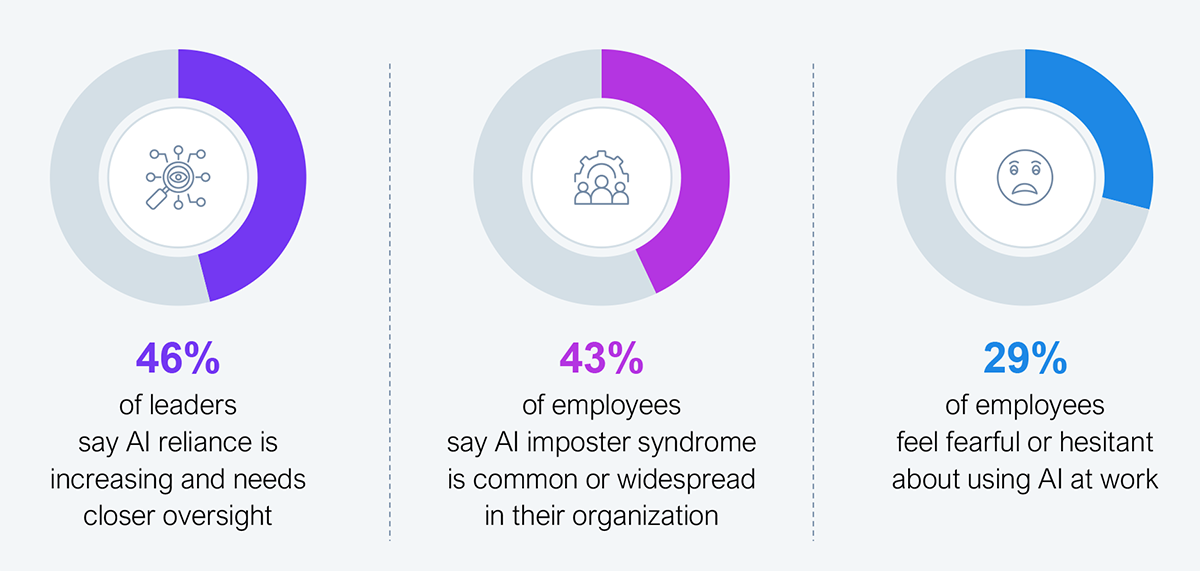 Three-statistic callout panel quantifying the gap between leader and employee perceptions of AI at work. 46% of leaders say reliance on AI is increasing and needs closer oversight. 43% of employees say AI imposter syndrome is common or widespread in their organization. 29% of employees feel fearful or hesitant about using AI at work. Sample: 505 Global 2000 leaders. Source: HFS Research, 2026.