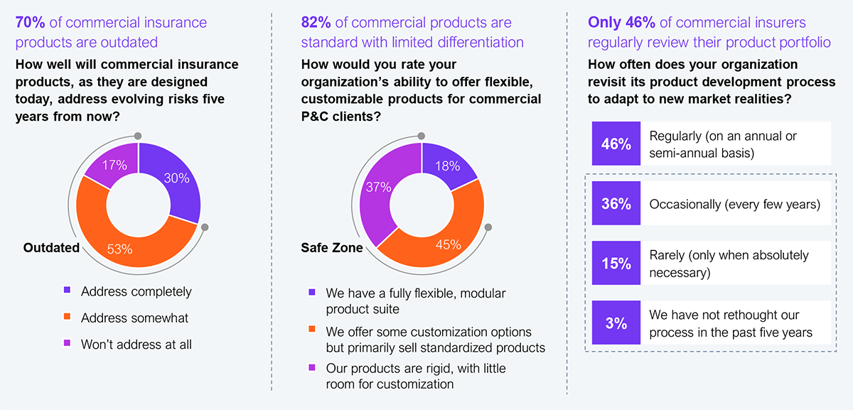 Three-panel data visualization combining results from three survey questions to commercial insurers, plus three highlighted summary statistics. Question 1 ("How well will commercial insurance products, as they are designed today, address evolving risks five years from now?"): 30% address completely, 53% address somewhat, 17% won't address at all — yielding the headline that 70% of commercial insurance products are outdated. Question 2 ("How would you rate your organization's ability to offer flexible, customizable products for commercial P&C clients?"): 18% have a fully flexible, modular product suite, 45% offer some customization but primarily sell standardized products, 37% have rigid products with little room for customization — yielding the headline that 82% of commercial products are standard with limited differentiation. Question 3 ("How often does your organization revisit its product development process to adapt to new market realities?"): 46% regularly (annual or semi-annual), 36% occasionally (every few years), 15% rarely (only when absolutely necessary), 3% have not rethought their process in the past five years — yielding the headline that only 46% of commercial insurers regularly review their product portfolio. Sample: 350 commercial insurers from North America and Europe (including the UK). This represents industry-wide HFS research. Source: HFS Research, 2025.