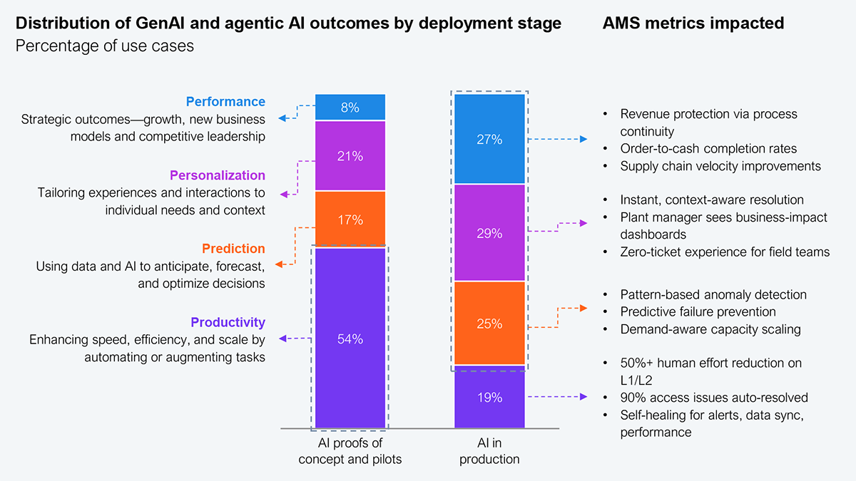 Stacked bar chart comparing the distribution of GenAI and agentic AI outcomes across two deployment stages: AI proofs of concept and pilots versus AI in production. The four outcome categories are productivity (enhancing speed, efficiency, and scale by automating or augmenting tasks), prediction (using data and AI to anticipate, forecast, and optimize decisions), personalization (tailoring experiences and interactions to individual needs and context), and performance (strategic outcomes such as growth, new business models, and competitive leadership). In pilots, productivity accounts for 54%, prediction 17%, personalization 21%, and performance 8%. In production, the mix inverts: productivity drops to 19%, prediction rises to 29%, personalization to 25%, and performance to 27%. Sample: 979 GenAI and agentic AI use cases collected by HFS over the last 12 months. Source: HFS Research, 2026.