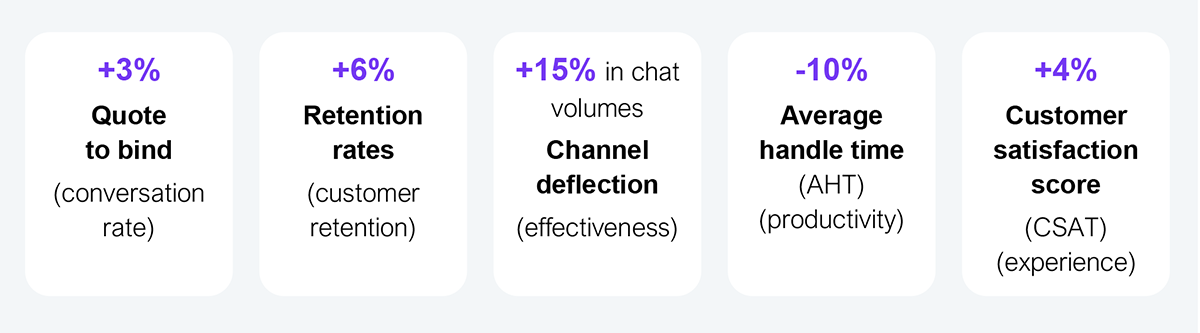 Two-column results table reporting Hiscox's measured outcomes from the direct consumer channel transformation with Sutherland across five metrics. Quote to bind (conversion rate): +3%. Retention rates (customer retention): +6%. Channel deflection (effectiveness): +15% in chat volumes. Average handle time, AHT (productivity): -10%. Customer satisfaction score, CSAT (experience): +4%. Source: Sutherland and HFS Research, 2026.