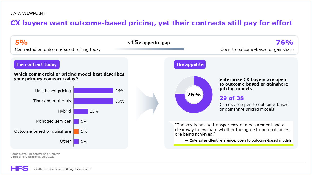 The appetite for outcome-based pricing runs well ahead of today's contracts. Two-panel exhibit. Left, a bar chart answering