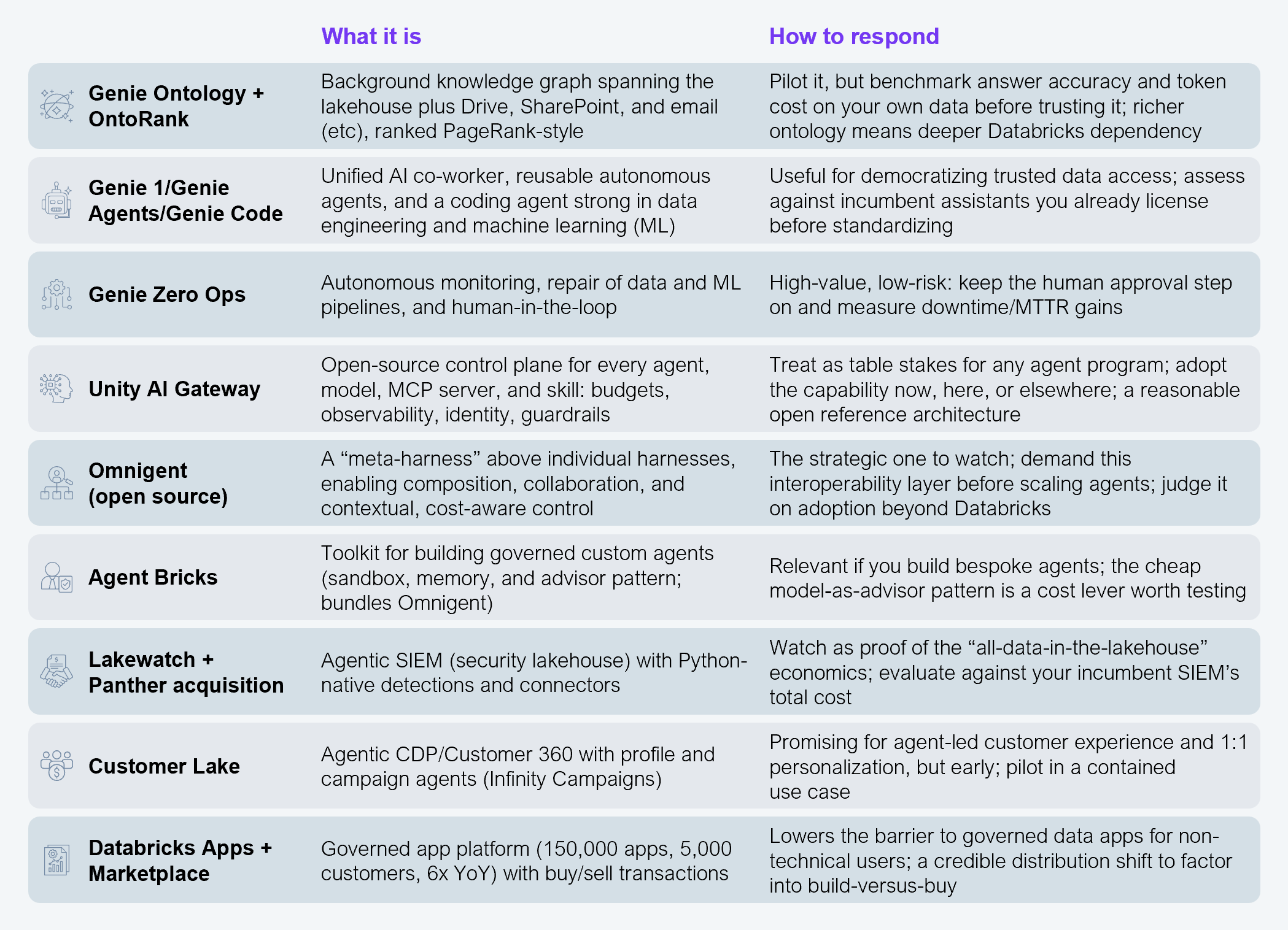 Comparison table summarizing nine Databricks announcements across three columns: announcement, what it is, and how to respond. Genie Ontology and OntoRank is a background knowledge graph spanning the lakehouse plus Drive, SharePoint, and email, ranked PageRank-style; the recommended response is to pilot it but benchmark answer accuracy and token cost on your own data before trusting it, noting that richer ontology means deeper Databricks dependency. Genie 1, Genie Agents, and Genie Code is a unified AI co-worker, reusable autonomous agents, and a coding agent strong in data engineering and machine learning; the response is to use it for democratizing trusted data access while assessing it against incumbent assistants before standardizing. Genie Zero Ops is autonomous monitoring and repair of data and machine learning pipelines with a human-in-the-loop; the response is to keep the human approval step on and measure downtime and MTTR gains, rated high-value and low-risk. Unity AI Gateway is an open-source control plane for budgets, observability, identity, and guardrails across every agent, model, MCP server, and skill; the response is to treat it as table stakes and adopt the capability now, here or elsewhere. Omnigent is an open-source meta-harness above individual harnesses enabling composition, collaboration, and contextual, cost-aware control; the response is to treat it as the strategic one to watch and demand this interoperability layer before scaling agents. Agent Bricks is a toolkit for building governed custom agents with sandbox, memory, and advisor patterns that bundles Omnigent; the response is to test the cheap-model-as-advisor cost lever if you build bespoke agents. Lakewatch plus the Panther acquisition is an agentic SIEM security lakehouse with Python-native detections and connectors; the response is to evaluate it against your incumbent SIEM's total cost. Customer Lake is an agentic customer data platform and Customer 360 with profile and campaign agents through Infinity Campaigns; the response is to pilot it in a contained use case as it is early. Databricks Apps and Marketplace is a governed app platform with 150,000 apps, 5,000 customers, and 6x year-over-year growth supporting buy and sell transactions; the response is to factor this distribution shift into build-versus-buy decisions. Source: HFS Research, 2026.