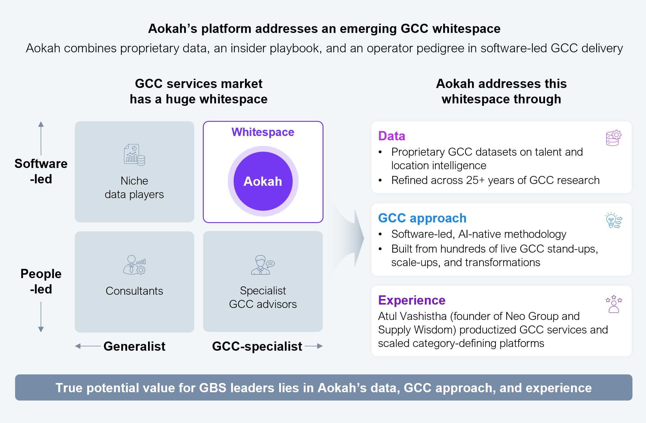 Two-by-two matrix paired with a three-part differentiator panel, titled "Aokah's platform addresses an emerging GCC whitespace," with the subtitle "Aokah combines proprietary data, an insider playbook, and an operator pedigree in software-led GCC delivery." The left side maps the GCC services market on two axes: vertical axis from People-led (bottom) to Software-led (top), and horizontal axis from Generalist (left) to GCC-specialist (right). Four quadrants are populated: top-left shows Niche data players (software-led, generalist); top-right shows the WHITESPACE occupied by Aokah (software-led, GCC-specialist); bottom-left shows Consultants (people-led, generalist); bottom-right shows Specialist GCC advisors (people-led, GCC-specialist). An arrow points from the whitespace to a right-hand panel labeled "Aokah addresses this whitespace through," which lists three differentiators: 1. Data (proprietary GCC datasets on talent and location intelligence, refined across 25+ years of GCC research); 2. GCC approach (software-led, AI-native methodology, built from hundreds of live GCC stand-ups, scale-ups, and transformations); 3. Experience (Atul Vashistha, founder of Neo Group and Supply Wisdom, productized GCC services and scaled category-defining platforms). A footer bar reads: "True potential value for GBS leaders lies in Aokah's data, GCC approach, and experience." Source: HFS Research, 2026.