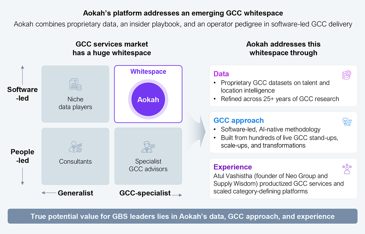 Two-by-two matrix paired with a three-part differentiator panel, titled "Aokah's platform addresses an emerging GCC whitespace," with the subtitle "Aokah combines proprietary data, an insider playbook, and an operator pedigree in software-led GCC delivery." The left side maps the GCC services market on two axes: vertical axis from People-led (bottom) to Software-led (top), and horizontal axis from Generalist (left) to GCC-specialist (right). Four quadrants are populated: top-left shows Niche data players (software-led, generalist); top-right shows the WHITESPACE occupied by Aokah (software-led, GCC-specialist); bottom-left shows Consultants (people-led, generalist); bottom-right shows Specialist GCC advisors (people-led, GCC-specialist). An arrow points from the whitespace to a right-hand panel labeled "Aokah addresses this whitespace through," which lists three differentiators: 1. Data (proprietary GCC datasets on talent and location intelligence, refined across 25+ years of GCC research); 2. GCC approach (software-led, AI-native methodology, built from hundreds of live GCC stand-ups, scale-ups, and transformations); 3. Experience (Atul Vashistha, founder of Neo Group and Supply Wisdom, productized GCC services and scaled category-defining platforms). A footer bar reads: "True potential value for GBS leaders lies in Aokah's data, GCC approach, and experience." Source: HFS Research, 2026.