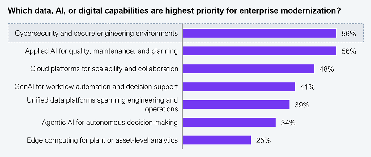 Horizontal bar chart showing the data, AI, or digital capabilities that are highest priority for enterprise modernization in A&D. Cybersecurity and secure engineering environments and applied AI for quality, maintenance, and planning tie at the top with 56% each, followed by cloud platforms for scalability and collaboration at 48%, GenAI for workflow automation and decision support at 41%, unified data platforms spanning engineering and operations at 39%, agentic AI for autonomous decision-making at 34%, and edge computing for plant or asset-level analytics at 25%. Sample: 202 executives in A&D industry, 2026. Source: HFS Research, 2026.