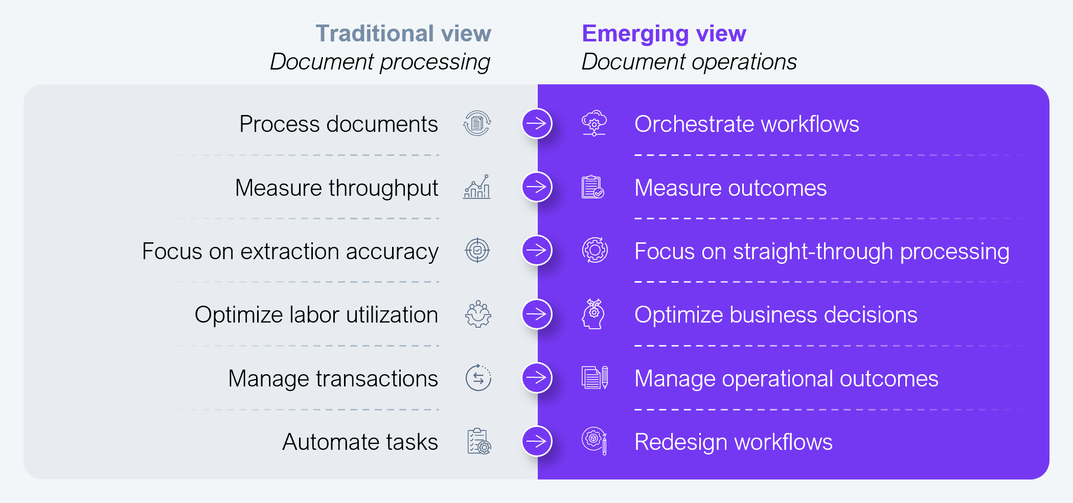 Two-column comparison table contrasting a traditional view with an emerging view across six operating dimensions. The left column, labeled Traditional View (Document Processing), lists: process documents, measure throughput, focus on extraction accuracy, optimize labor utilization, manage transactions, and automate tasks. An arrow points from each item to its counterpart in the right column, labeled Emerging View (Document Operations), which lists: orchestrate workflows, measure outcomes, focus on straight-through processing, optimize business decisions, manage operational outcomes, and redesign workflows. Source: HFS Research, 2026.