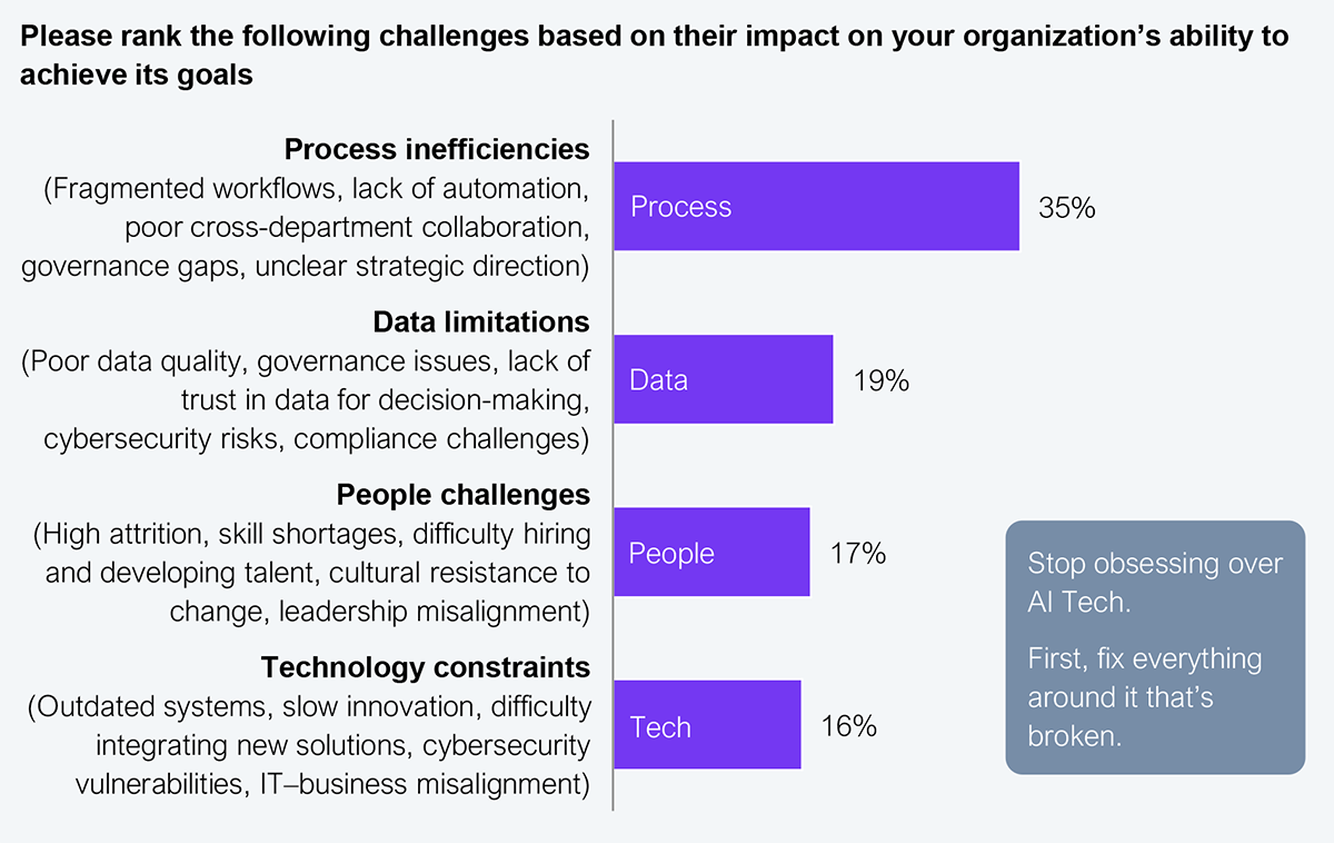Horizontal bar chart ranking four enterprise challenges by their impact on an organization's ability to achieve its goals, in response to the survey question “Please rank the following challenges based on their impact on your organization’s ability to achieve its goals.” Process inefficiencies rank first at 35%, followed by data limitations at 19%, people challenges at 17%, and technology constraints last at 16%. The chart defines process inefficiencies as fragmented workflows, lack of automation, poor cross-department collaboration, governance gaps, and unclear strategic direction; data limitations as poor data quality, governance issues, lack of trust in data for decision-making, cybersecurity risks, and compliance challenges; people challenges as high attrition, skill shortages, difficulty hiring and developing talent, cultural resistance to change, and leadership misalignment; and technology constraints as outdated systems, slow innovation, difficulty integrating new solutions, cybersecurity vulnerabilities, and IT-business misalignment. A callout on the chart reads, “Stop obsessing over AI Tech. First, fix everything around it that’s broken.” Sample: 305 major enterprise decision-makers. Source: HFS Research, 2025.