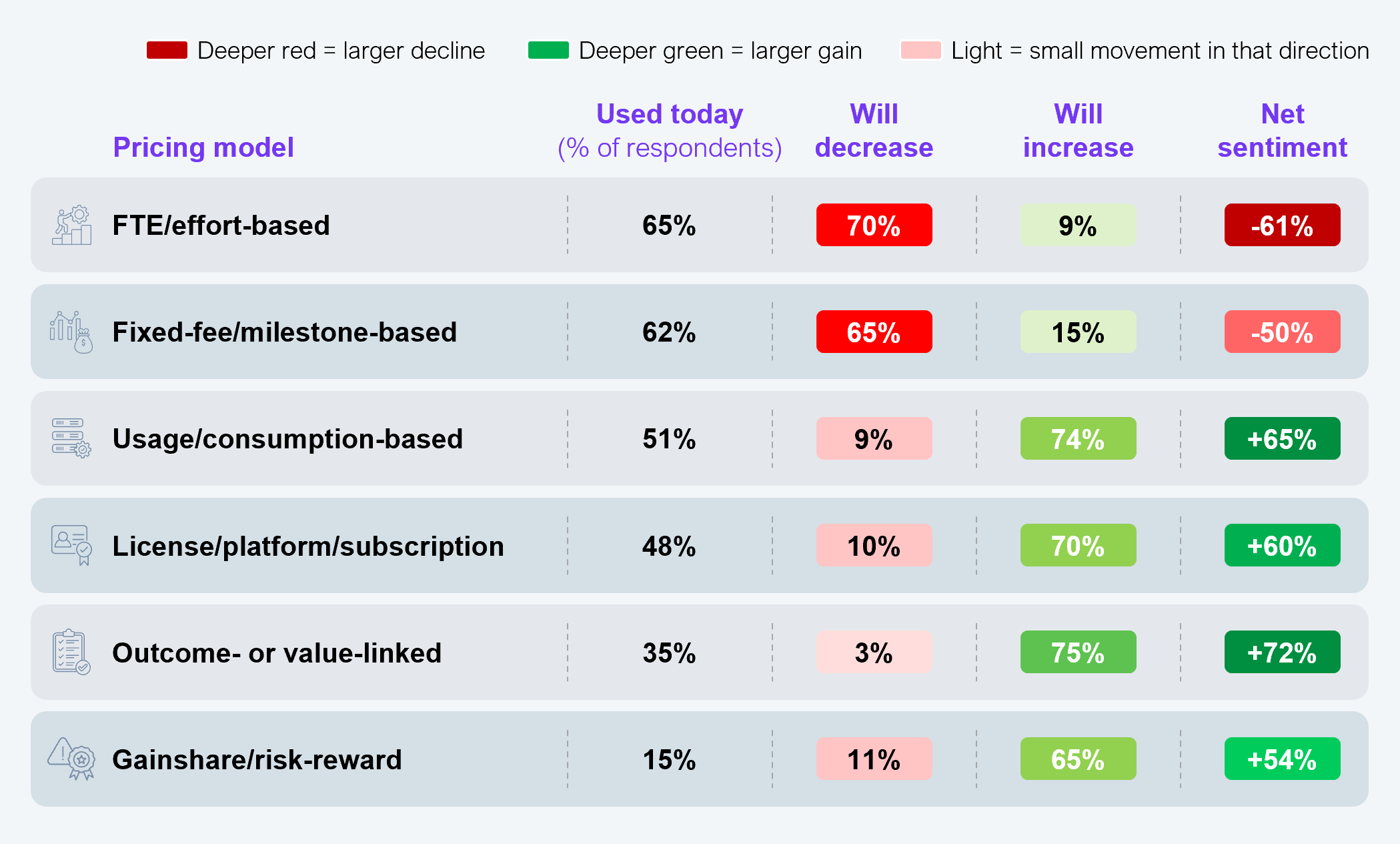 Comparison table showing six pricing models, each with the percentage of respondents using it today, the percentage expecting it to decrease over the next two years, the percentage expecting it to increase, and net sentiment. FTE or effort-based pricing is used by 65% today, expected to decrease by 70% of respondents and increase by 9%, for a net sentiment of negative 61%. Fixed-fee or milestone-based pricing is used by 62% today, expected to decrease by 65% and increase by 15%, for a net sentiment of negative 50%. Usage or consumption-based pricing is used by 51% today, expected to decrease by 9% and increase by 74%, for a net sentiment of positive 65%. License, platform, or subscription pricing is used by 48% today, expected to decrease by 10% and increase by 70%, for a net sentiment of positive 60%. Outcome or value-linked pricing is used by 35% today, expected to decrease by 3% and increase by 75%, for a net sentiment of positive 72%. Gainshare or risk-reward pricing is used by 15% today, expected to decrease by 11% and increase by 65%, for a net sentiment of positive 54%. Sample size is 202 senior enterprise leaders from organizations with $1B or more in annual revenue. Source: HFS Research Enterprise Pulse Study, 2026.