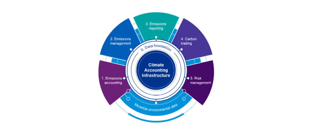 KPMG’s CAI leverages trusted data to derive insight into emissions footprint