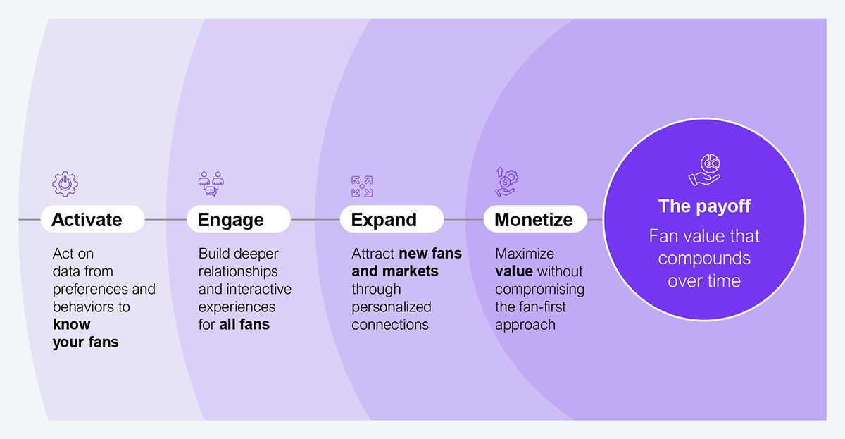 Four-stage horizontal process diagram showing the HFS framework for a fan-first, technology-enabled sports experience, flowing left to right through four numbered stages into a final payoff. Stage 1, activate: act on data from preferences and behaviors to know your fans. Stage 2, engage: build deeper relationships and interactive experiences for all fans. Stage 3, expand: attract new fans and markets through personalized connections. Stage 4, monetize: maximize value without compromising the fan-first approach. The four stages converge on the payoff, labeled fan value that compounds over time. The diagram is a conceptual framework and carries no numeric data points. Source: HFS Research, 2026.