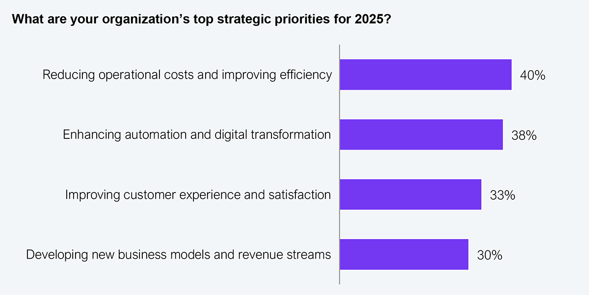 Horizontal bar chart answering the question, what are your organization's top strategic priorities for 2025, with four bars in descending order. Reducing operational costs and improving efficiency 40%, enhancing automation and digital transformation 38%, improving customer experience and satisfaction 33%, and developing new business models and revenue streams 30%. Sample: 305 survey participants, 2025. Source: HFS Research, 2026.