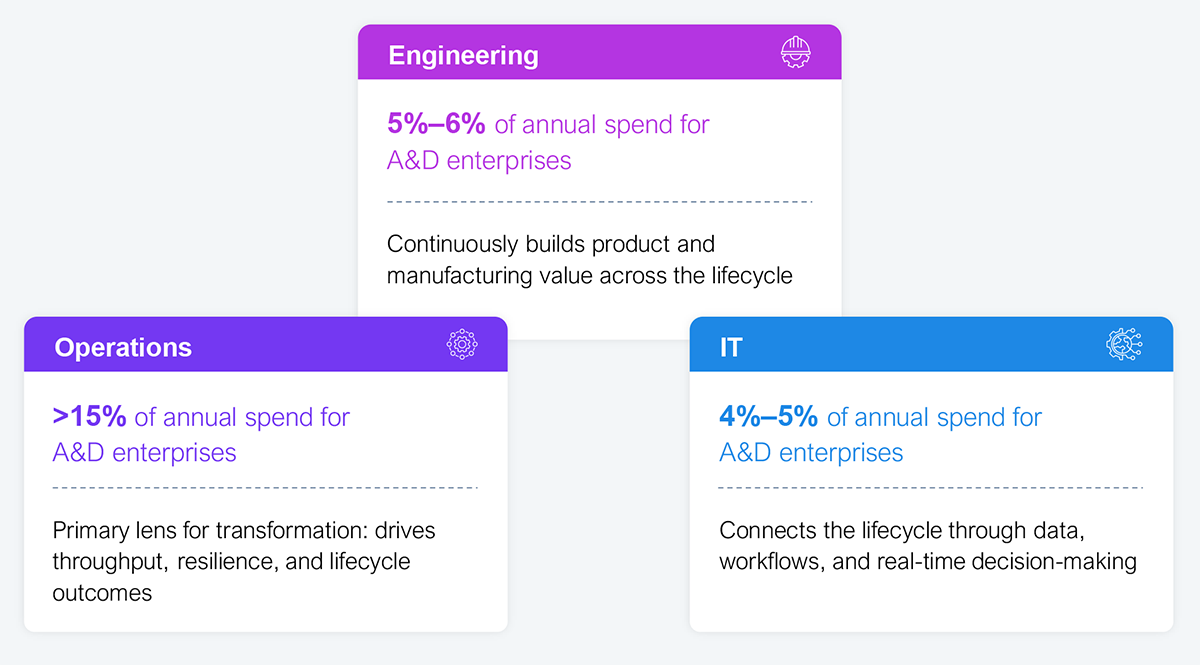 Three-circle diagram showing the share of annual spend across three integrated functions in A&D enterprises. Operations accounts for greater than 15% of annual spend and is the primary lens for transformation, driving throughput, resilience, and lifecycle outcomes. Engineering accounts for 5% to 6% of annual spend and continuously builds product and manufacturing value across the lifecycle. IT accounts for 4% to 5% of annual spend and connects the lifecycle through data, workflows, and real-time decision-making. Source: HFS Research, 2026.