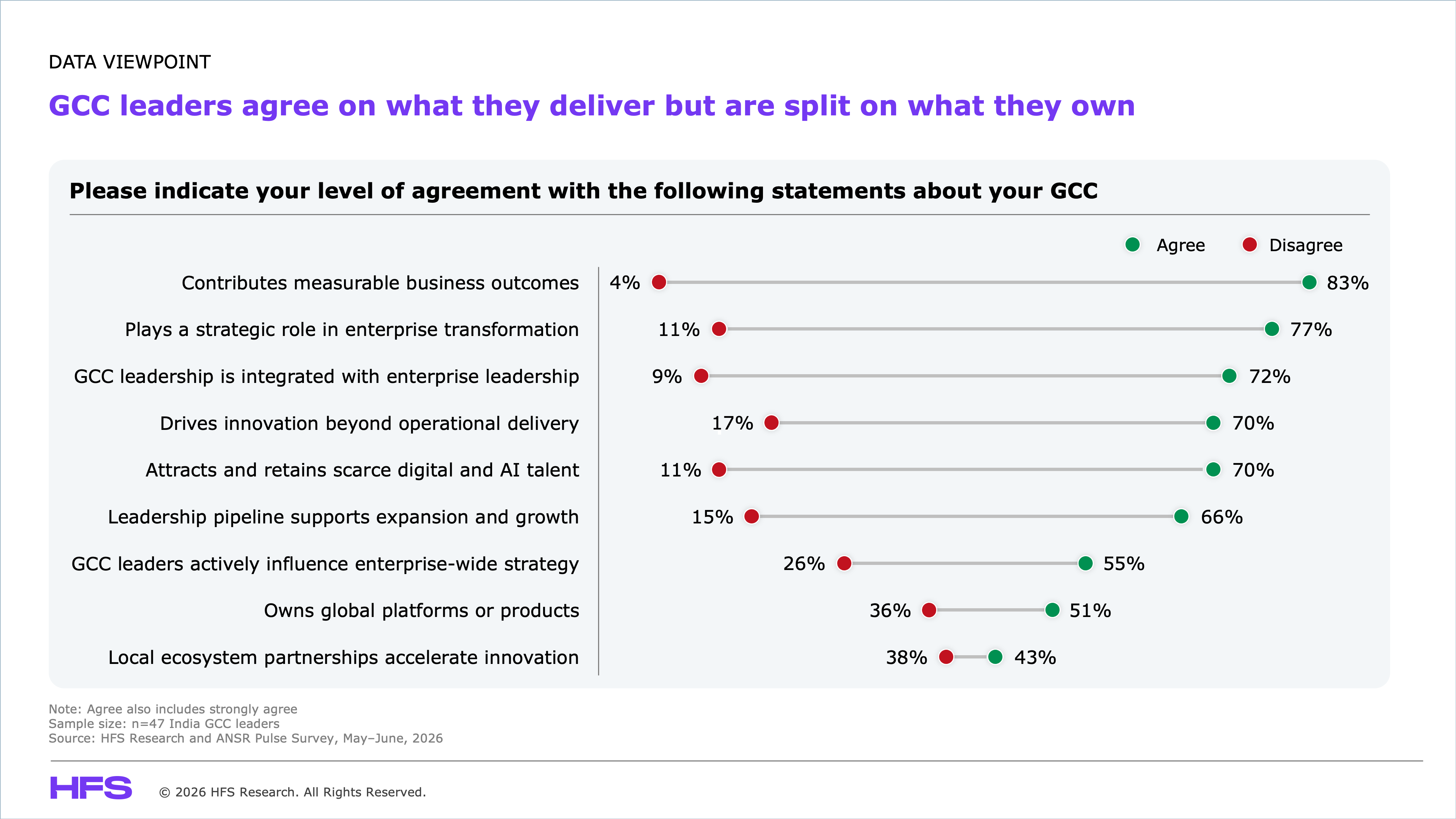 Grouped horizontal bar chart answering the survey question "Please indicate your level of agreement with the following statements about your GCC (Percentage of respondents)." The vertical axis lists nine statements about the respondent's own global capability center, and the horizontal axis shows the percentage of respondents choosing agree and the percentage choosing disagree, plotted as two bars per statement. Reading top to bottom: contributes measurable business outcomes, 83% agree and 4% disagree; plays a strategic role in enterprise transformation, 77% agree and 11% disagree; GCC leadership is integrated with enterprise leadership, 72% agree and 9% disagree; drives innovation beyond operational delivery, 70% agree and 17% disagree; attracts and retains scarce digital and AI talent, 70% agree and 11% disagree; leadership pipeline supports expansion and growth, 66% agree and 15% disagree; GCC leaders actively influence enterprise-wide strategy, 55% agree and 26% disagree; owns global platforms or products, 51% agree and 36% disagree; local ecosystem partnerships accelerate innovation, 43% agree and 38% disagree. Note: agree also includes strongly agree. Sample size: 47 India GCC leaders, HFS Research and ANSR pulse survey, May to June 2026. Source: ANSR and HFS Research, 2026.