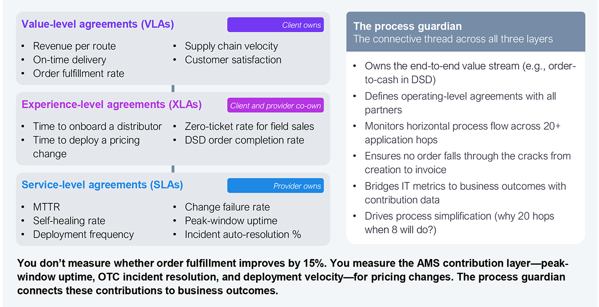 Three-tier accountability diagram showing how AMS metrics are split between the enterprise and its provider, connected by a horizontal process guardian role. The top tier is value-level agreements (VLAs), which the client owns, including revenue per route, on-time delivery, order fulfillment rate, supply chain velocity, and customer satisfaction. The middle tier is experience-level agreements (XLAs), co-owned by client and provider, including time to onboard a distributor, time to deploy a pricing change, zero-ticket rate for field sales, and DSD order completion rate. The bottom tier is service-level agreements (SLAs), owned by the provider, including MTTR, self-healing rate, deployment frequency, change failure rate, peak-window uptime, and incident auto-resolution percentage. The process guardian runs across all three tiers, owning the end-to-end value stream (such as order-to-cash in direct store delivery), defining operating-level agreements with all partners, monitoring horizontal process flow across 20-plus application hops, bridging IT metrics to business outcomes, and driving process simplification. Source: HFS Research, 2026.