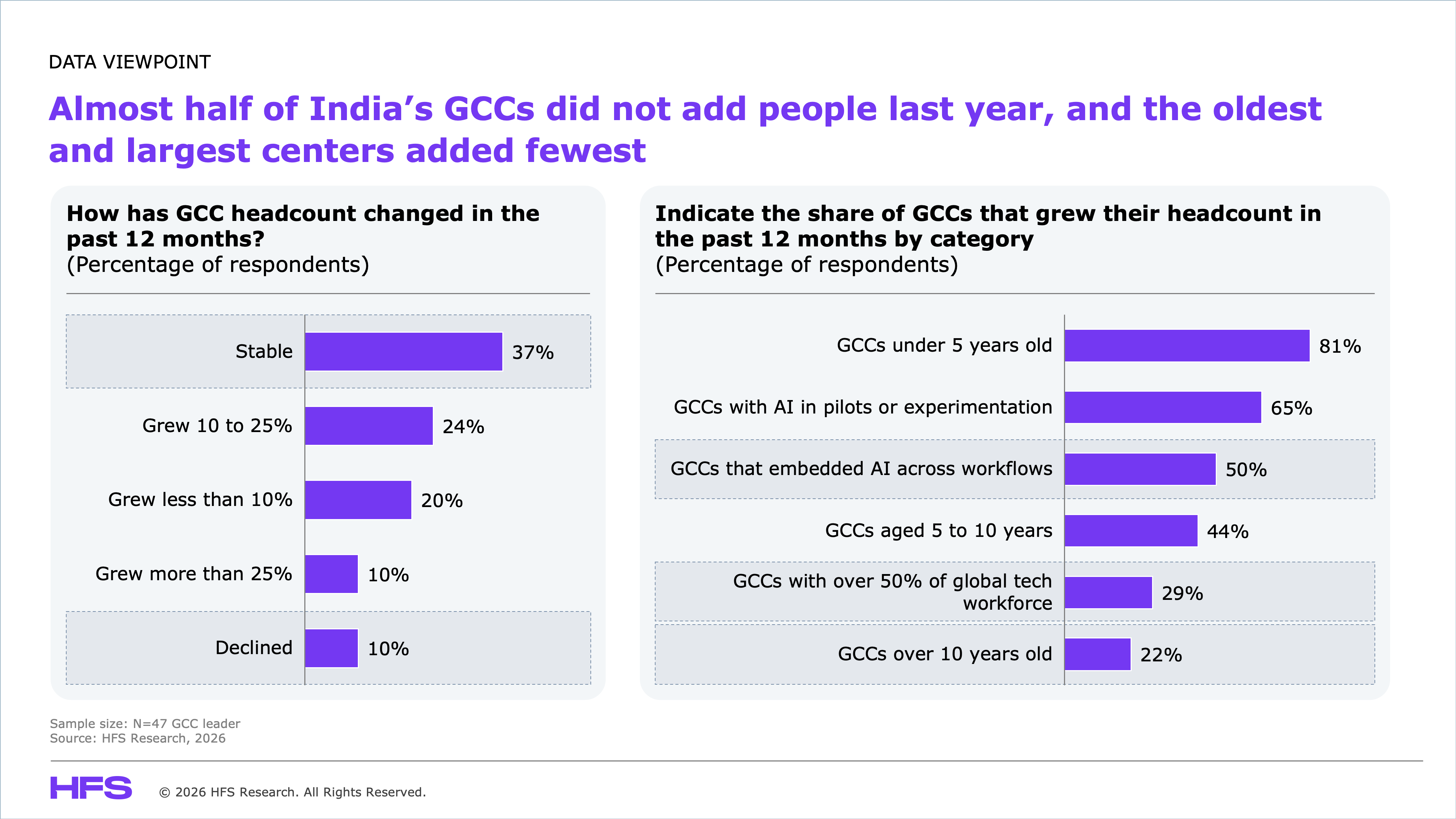 Two horizontal bar charts shown side by side. The left chart answers the survey question "How has GCC headcount changed in the past 12 months?" with the vertical axis listing five headcount outcomes and the horizontal axis showing the share of GCC leaders reporting each one: stable, 37%; grew 10 to 25%, 24%; grew less than 10%, 20%; grew more than 25%, 10%; declined, 10%. The right chart answers the survey question "Indicate the share of GCCs that grew headcount in the past 12 months by segment" with the vertical axis listing six GCC segments and the horizontal axis showing the share within each segment that grew headcount: GCCs under five years old, 81%; AI in pilots or experimentation, 65%; AI embedded across workflows, 50%; GCCs aged five to 10 years, 44%; GCCs with over 50% of global tech workforce, 29%; GCCs over 10 years old, 22%. Dashed highlight boxes mark the stable and declined bars on the left chart and the AI embedded across workflows, GCCs with over 50% of global tech workforce, and GCCs over 10 years old bars on the right chart. Sample: 47 GCC leaders across India, HFS Generative GCC Index 2026. Source: ANSR and HFS Research, 2026.