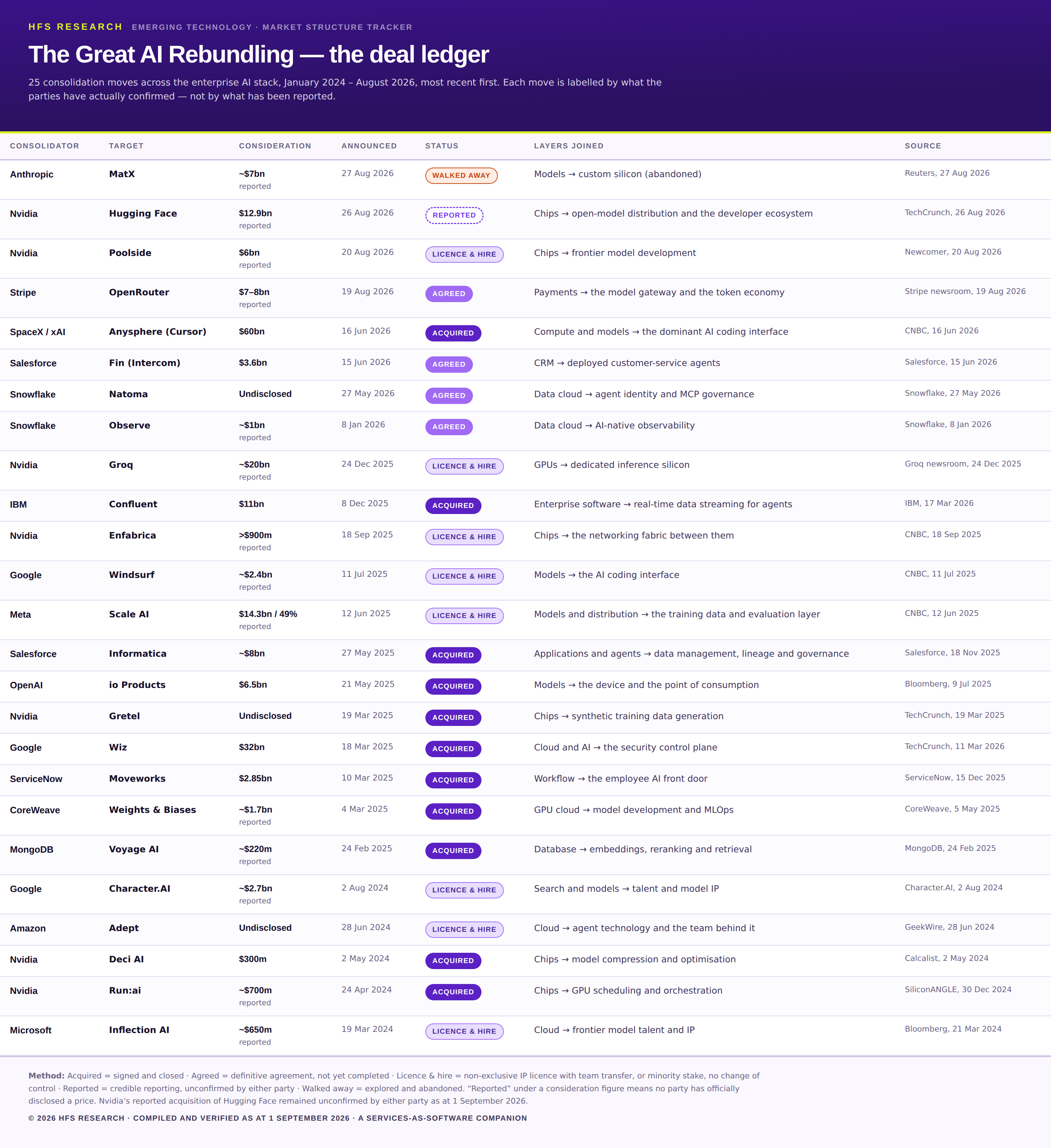 List of deals in date order
