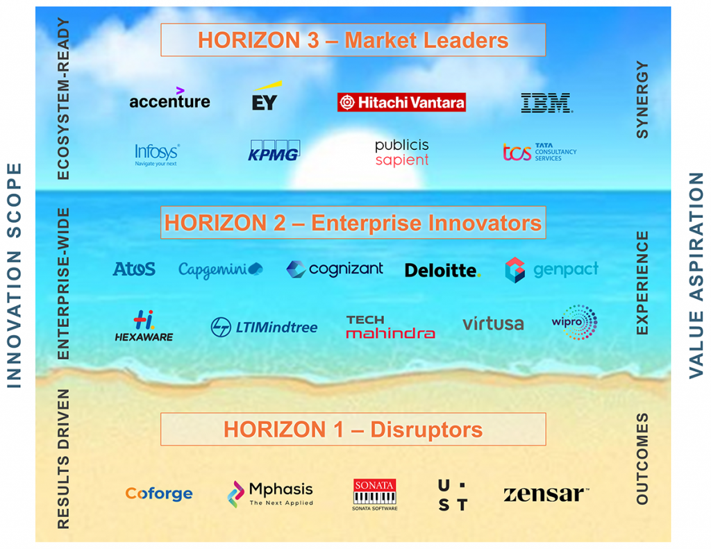 HFS Horizons: Choosing the best provider for data modernization ...
