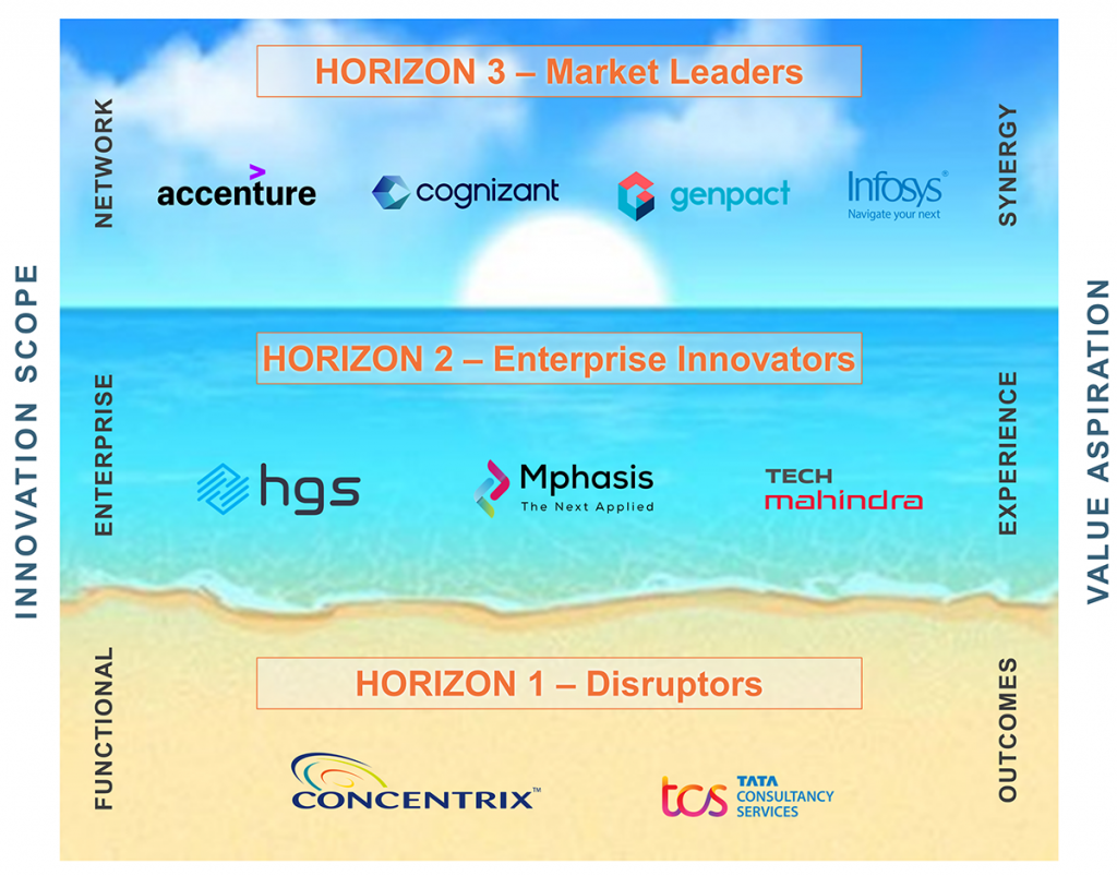 HFS Horizons: Digital Marketing and Sales Service Providers, 2023 - HFS  Research